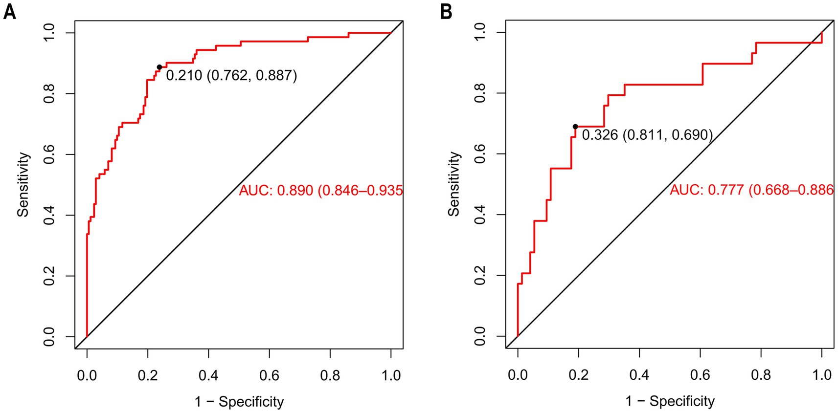 Two Receiver Operating Characteristic (ROC) curves labeled A and B. Both graphs plot sensitivity against one minus specificity. Graph A shows an area under the curve (AUC) of 0.890 with confidence interval (0.846–0.935). Graph B shows an AUC of 0.777 with confidence interval (0.668–0.886). The ROC curve for each graph is highlighted in red.