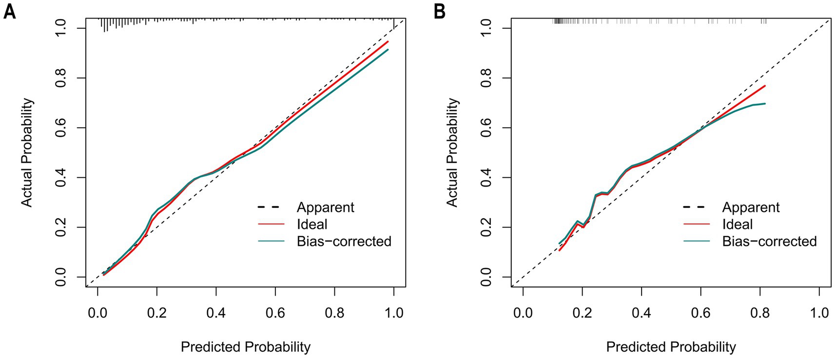 Two calibration plots compare predicted versus actual probabilities. Both graphs display apparent (dashed line), ideal (red line), and bias-corrected (green line) predictions. Plot A shows a similar trend to Plot B, with lines closely aligning along a diagonal, indicating model reliability. The y-axis represents actual probability, and the x-axis shows predicted probability, ranging from zero to one.