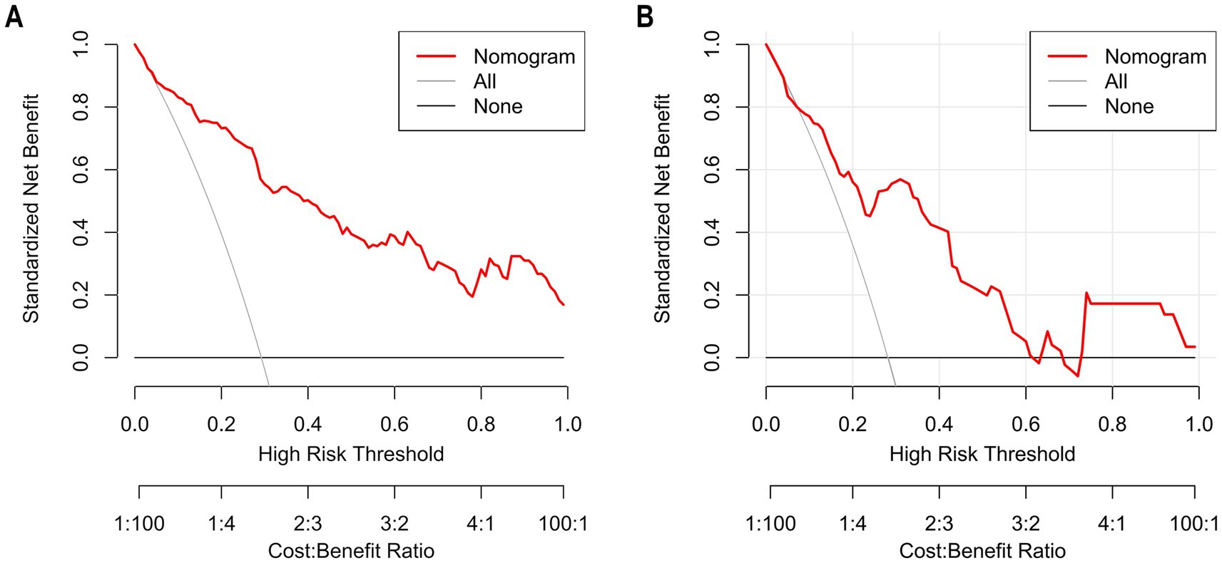 Two decision curve analysis graphs labeled A and B display the standardized net benefit against the high-risk threshold, with cost-benefit ratios. Both graphs compare three lines: Nomogram (red), All (gray), and None (black). The red line in each graph shows the varying effectiveness of the nomogram model over different thresholds.