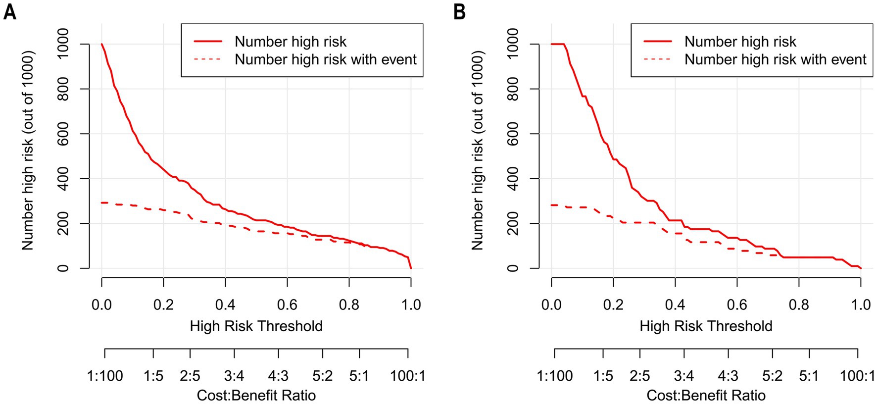 Two line graphs labeled A and B compare the number of high-risk individuals out of 1000 as a function of the high-risk threshold and cost-benefit ratio. Solid red lines represent the number of high-risk individuals, while dashed red lines show those with events. Both graphs show a downward trend in both metrics as the threshold increases from 0 to 1.