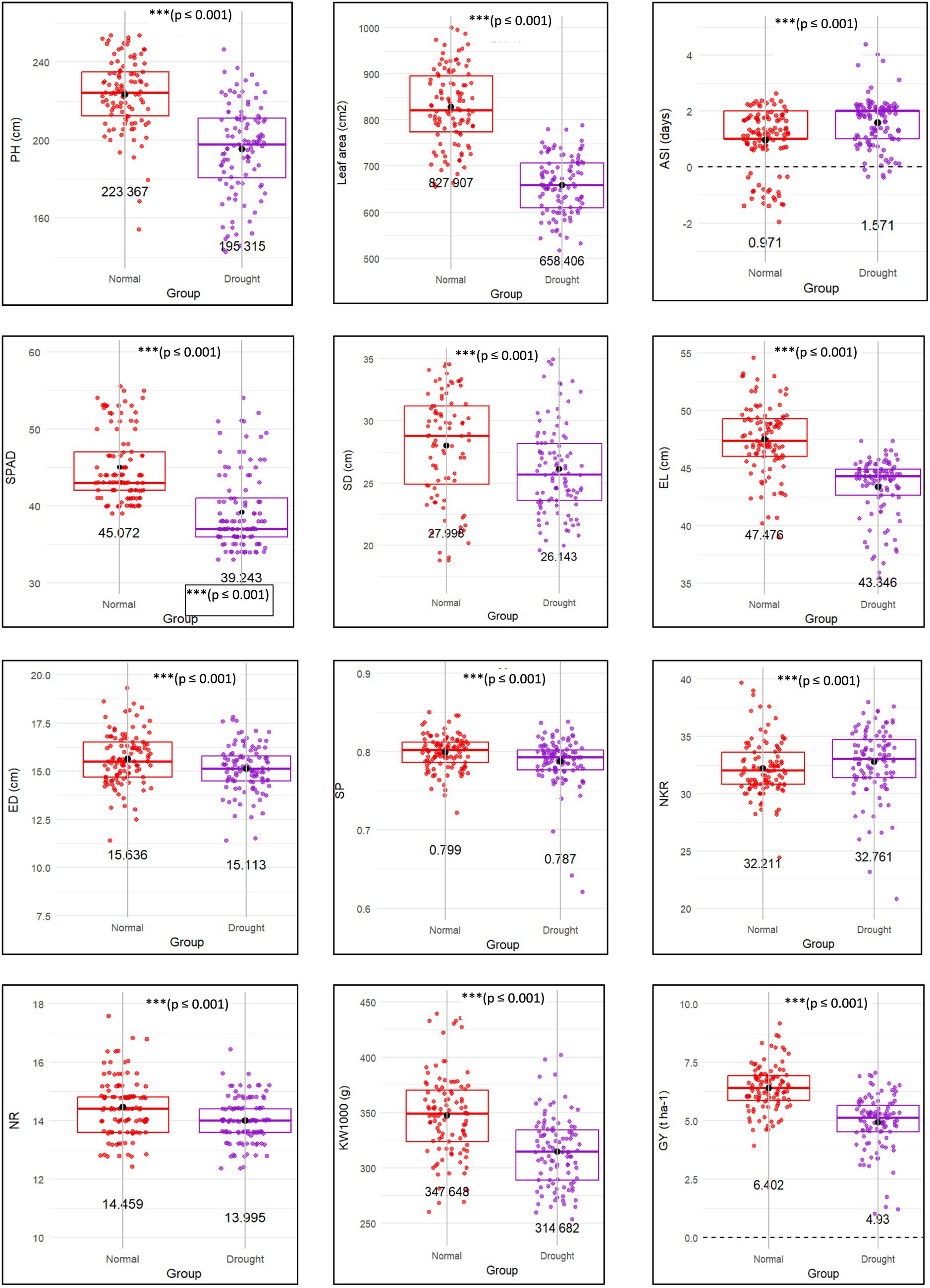 Twelve box plots show plant traits under normal and drought conditions, with significant differences (p ≤ 0.001) noted for each trait. Traits include plant height, leaf area, anthesis-silking interval, SPAD, stem diameter, ear length, ear diameter, SP, number of kernel rows, thousand kernel weight, and grain yield. Data points are red for normal conditions and purple for drought, with lower averages typically seen under drought stress.