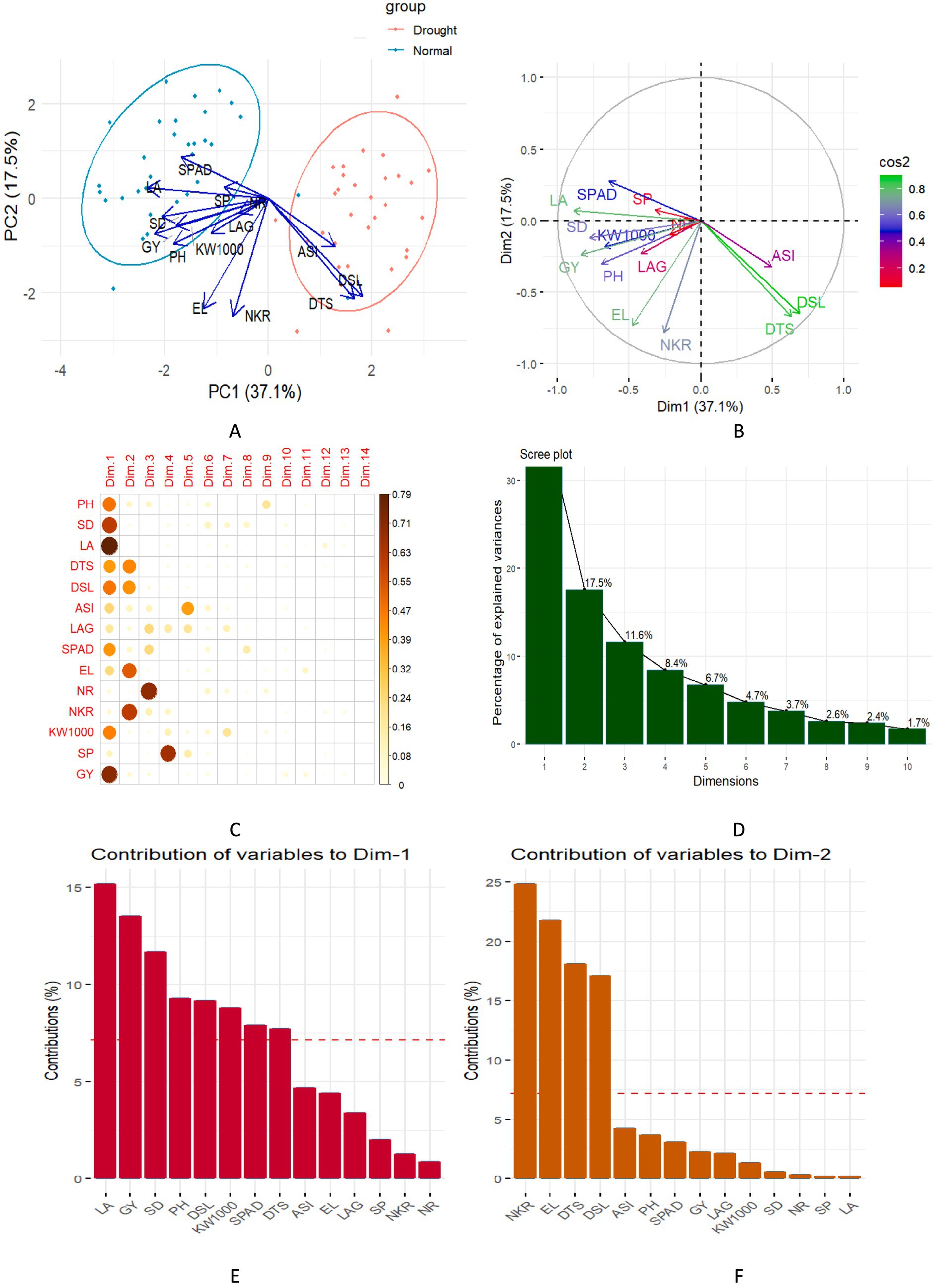 Complex image featuring six panels related to a data analysis study. Panel A: PCA plot displaying two groups, Drought and Normal, with variable arrows like SPAD, PH, and DTS. Principal components PC1 and PC2 are labeled. Panel B: Correlation circle showing variables in a two-dimensional space, colored by cos2 values. Panel C: Heatmap of variable contributions to dimensions, with variables like PH and SD. Panel D: Scree plot illustrating explained variances by dimensions, with notable points at 37.1% and 17.5%.Panel E: Bar chart of variable contributions to Dim-1, highlighting LA, GY, and SD. Panel F: Bar chart of contributions to Dim-2, emphasizing NKR, DTS, and DSL.