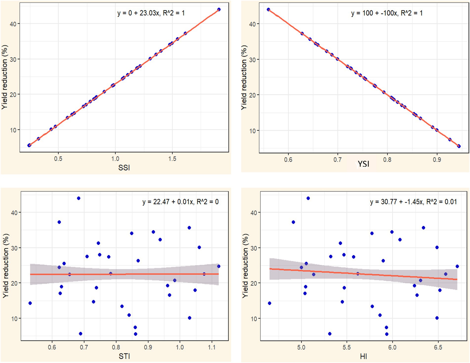 Four scatter plots comparing yield reduction percentages with different indices (SSI, YSI, STI, HI). The SSI and YSI plots have strong linear relationships with yield reduction (R-squared equals one), while STI and HI show no significant correlation (R-squared equals zero or 0.01).