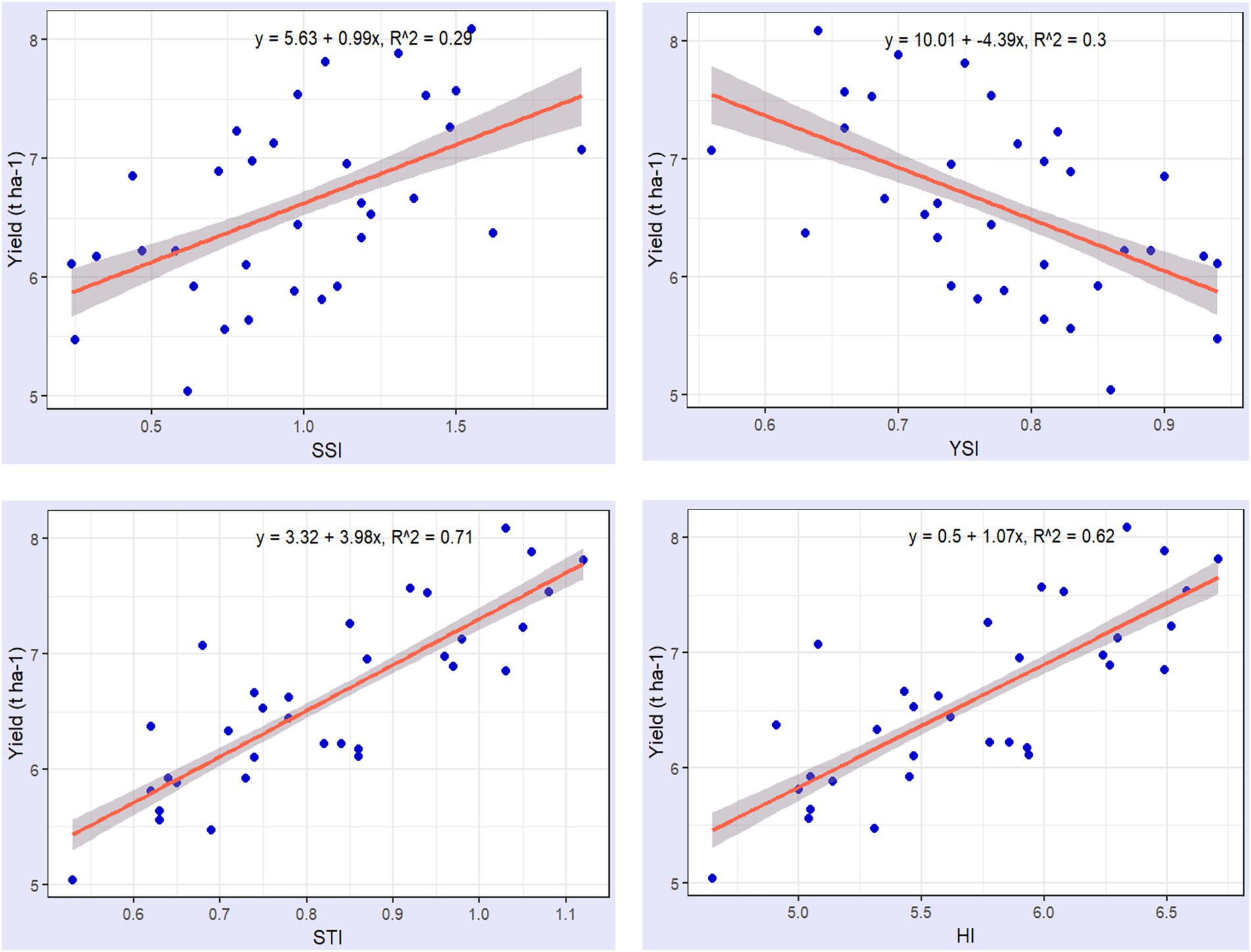 Four scatter plots analyze yield with different indices, each featuring data points, fitted regression lines, equations, and R-squared values (0.29 to 0.71). Top left: Yield vs. SSI; top right: Yield vs. YSI; bottom left: Yield vs. STI; bottom right: Yield vs. HI.