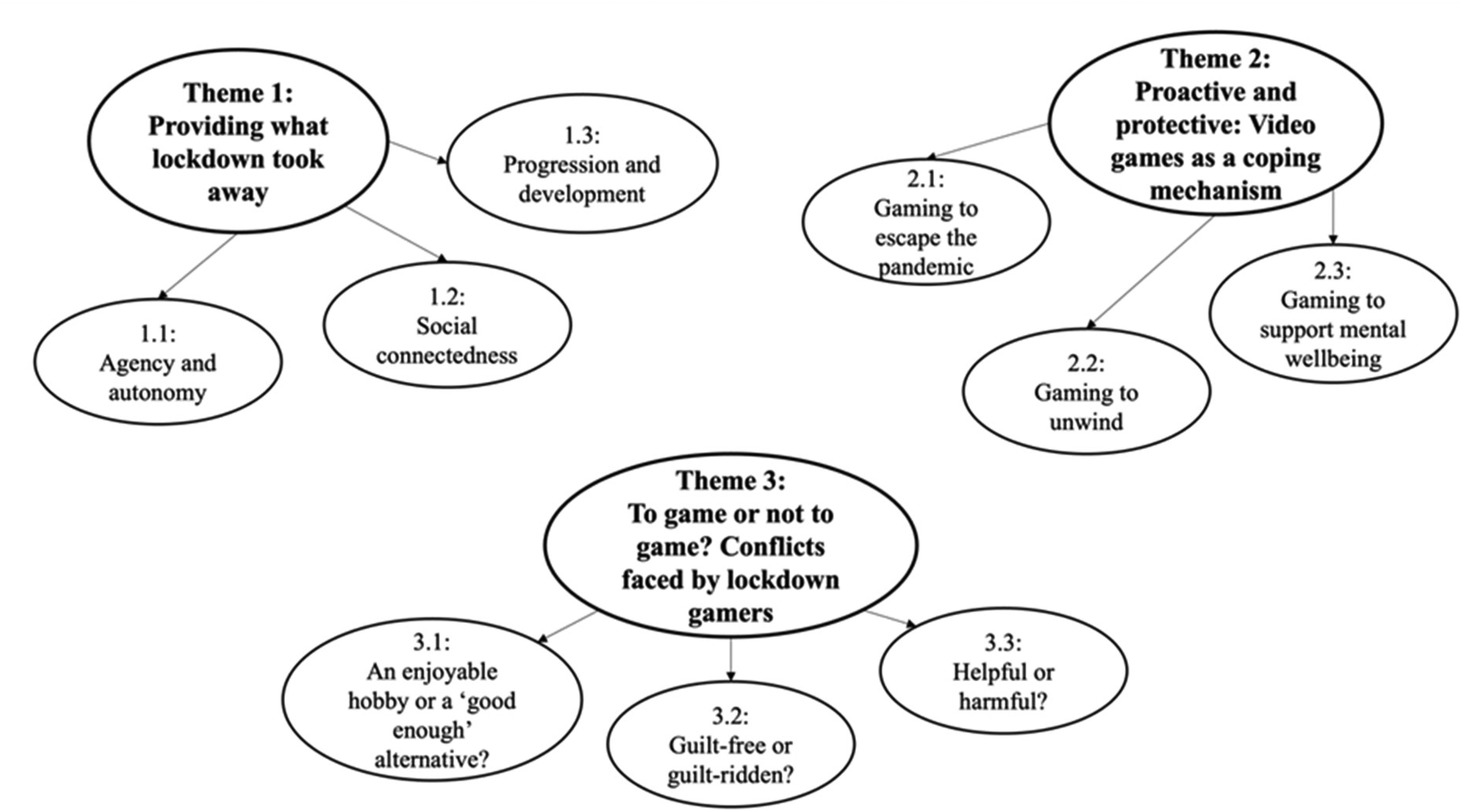 Diagram illustrating three themes related to gaming during lockdown. Theme 1 is about providing what lockdown took away, including agency, social connectedness, and progression. Theme 2 discusses video games as a coping mechanism, featuring gaming to escape, unwind, and support mental well-being. Theme 3 addresses conflicts faced by gamers, with subthemes questioning gaming as an alternative, feeling guilt, and its helpfulness or harmfulness.