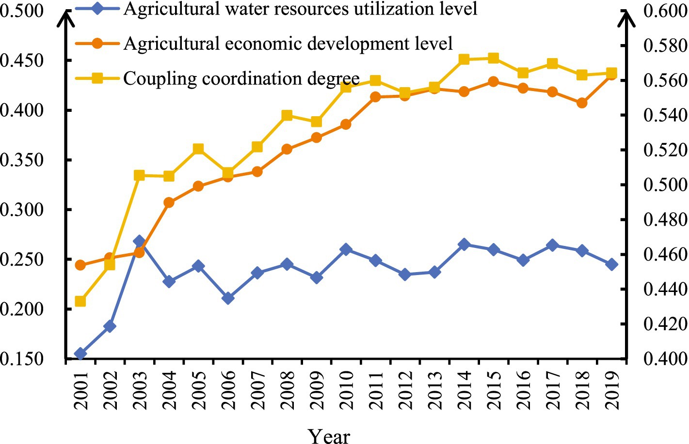Line graph showing trends from 2001 to 2019. Blue line: Agricultural water resources utilization level, fluctuating between 0.200 and 0.450. Orange line: Agricultural economic development level, rising steadily to about 0.560. Yellow line: Coupling coordination degree, increasing from around 0.250 to 0.560.