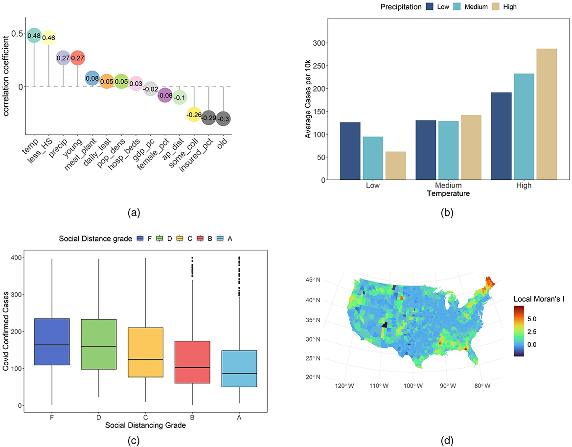 (a) Bar graph showing correlation coefficients of various factors, with temperature having the highest positive correlation and older age groups having negative correlations. (b) Bar chart depicting average COVID cases per 10,000 across low, medium, and high temperatures and precipitation levels, showing increased cases with higher temperature and precipitation. (c) Box plot illustrating COVID confirmed cases across different social distancing grades, showing a trend of decreasing cases from grade F to A. (d) Map of the U.S. displaying Local Moran's I statistics, with a color gradient from blue (low) to red (high), indicating spatial clustering of COVID data.