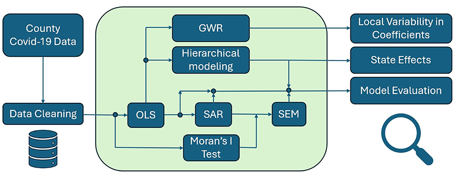 Flowchart depicting a data analysis process for County COVID-19 data. It starts with data cleaning, followed by steps involving OLS, SAR, SEM, and Moran's I Test. These lead to GWR and hierarchical modeling, concluding with local variability in coefficients, state effects, and model evaluation.