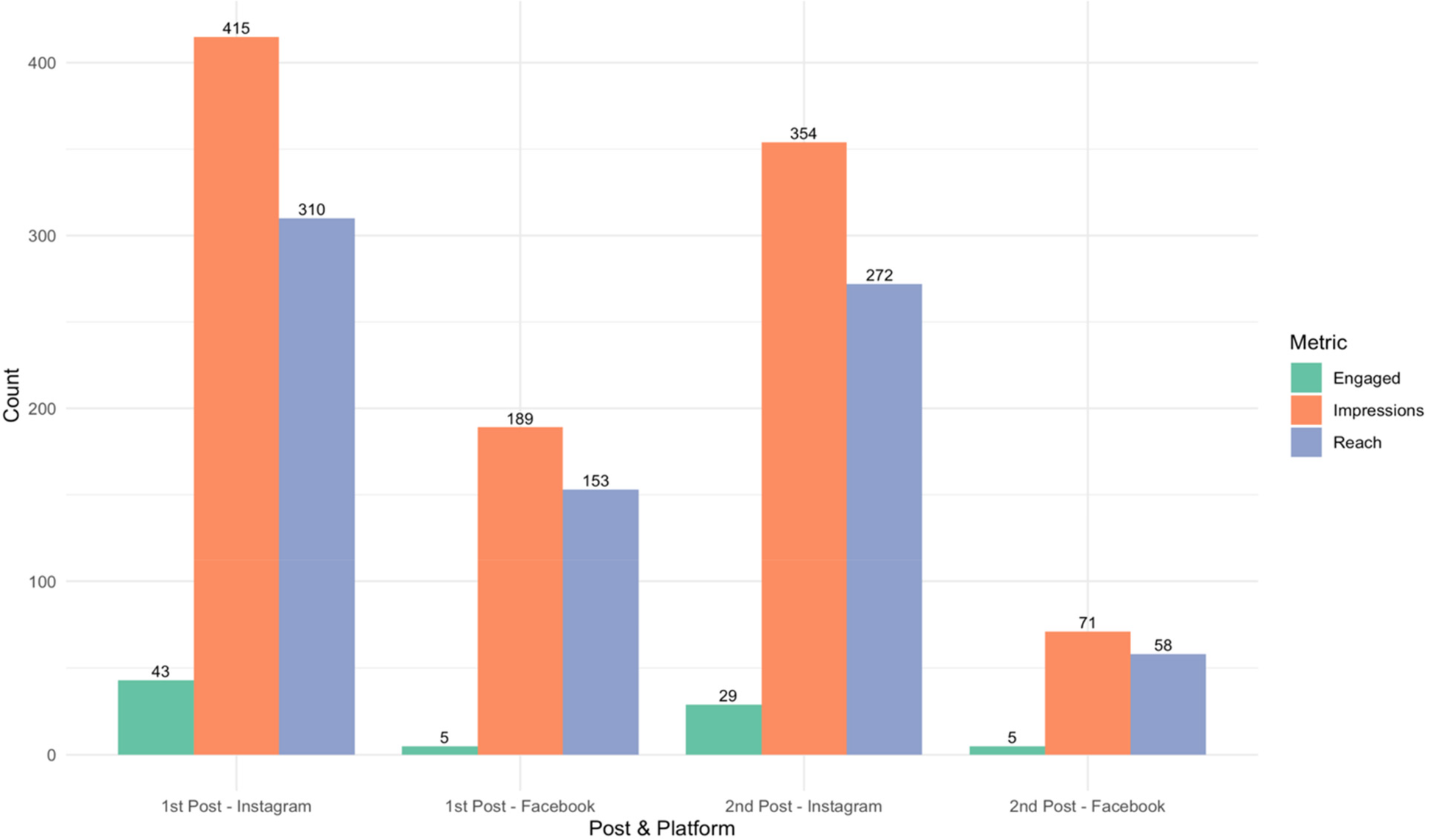 Bar chart comparing engagement metrics for Instagram and Facebook posts. The chart shows counts for \"Engaged,\" \"Impressions,\" and \"Reach.\" Instagram's first post has high impressions (415) and reach (310), with low engagement (43). Facebook's first post has 189 impressions and 153 reach, with minimal engagement (5). Instagram's second post shows 354 impressions, 272 reach, and 29 engagement. Facebook's second post has 71 impressions, 58 reach, and 5 engagement. Metrics are color-coded: green for Engaged, orange for Impressions, and blue for Reach.