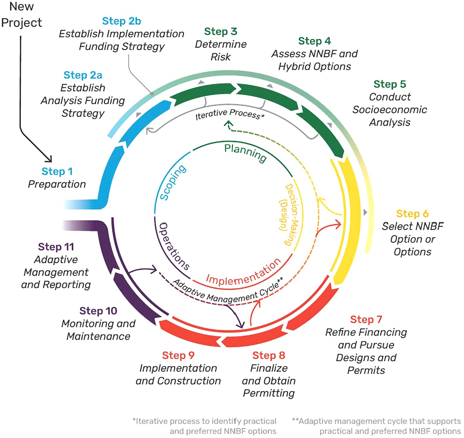 Circular flowchart illustrating the project lifecycle for nature-based solutions. It includes steps: 1. Preparation, 2a and 2b. Funding strategies, 3. Determine risk, 4. Assess options, 5. Socioeconomic analysis, 6. Select options, 7. Refine and design, 8. Finalize permitting, 9. Implementation, 10. Monitoring, and 11. Adaptive management. Includes iterative processes for planning and implementation stages.