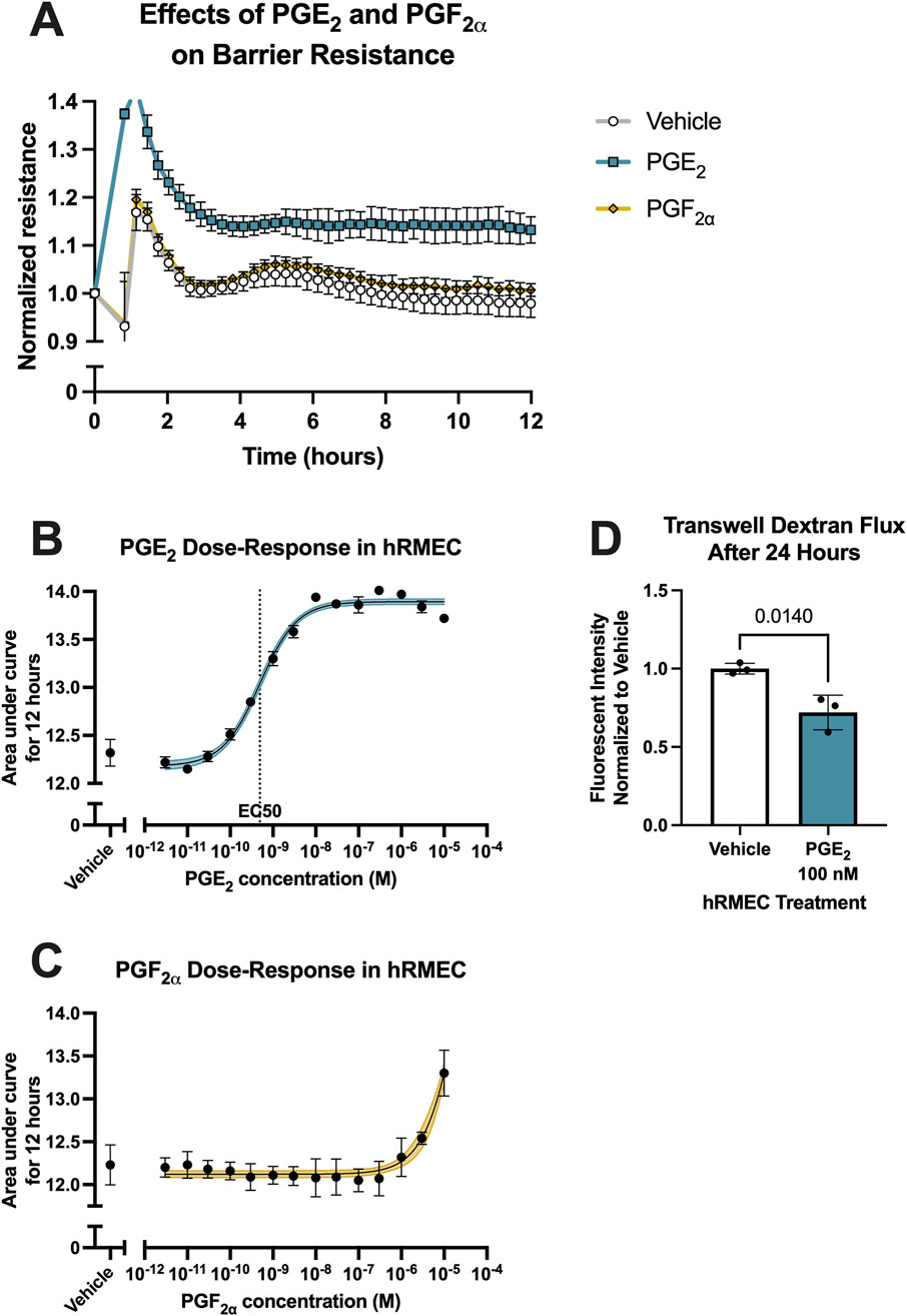 Graph A shows the effects of PGE2 and PGF2α on barrier resistance in hRMEC over 12 hours. Graph B displays the dose-response curve for PGE2, with EC50 marked, showing increasing area under the curve with concentration. Graph C illustrates the dose-response for PGF2α, showing a gradual increase. Graph D is a bar chart showing normalized fluorescent intensity of Transwell Dextran flux after 24 hours, indicating a reduction with PGE2 treatment compared to the vehicle. Error bars are present in all graphs.