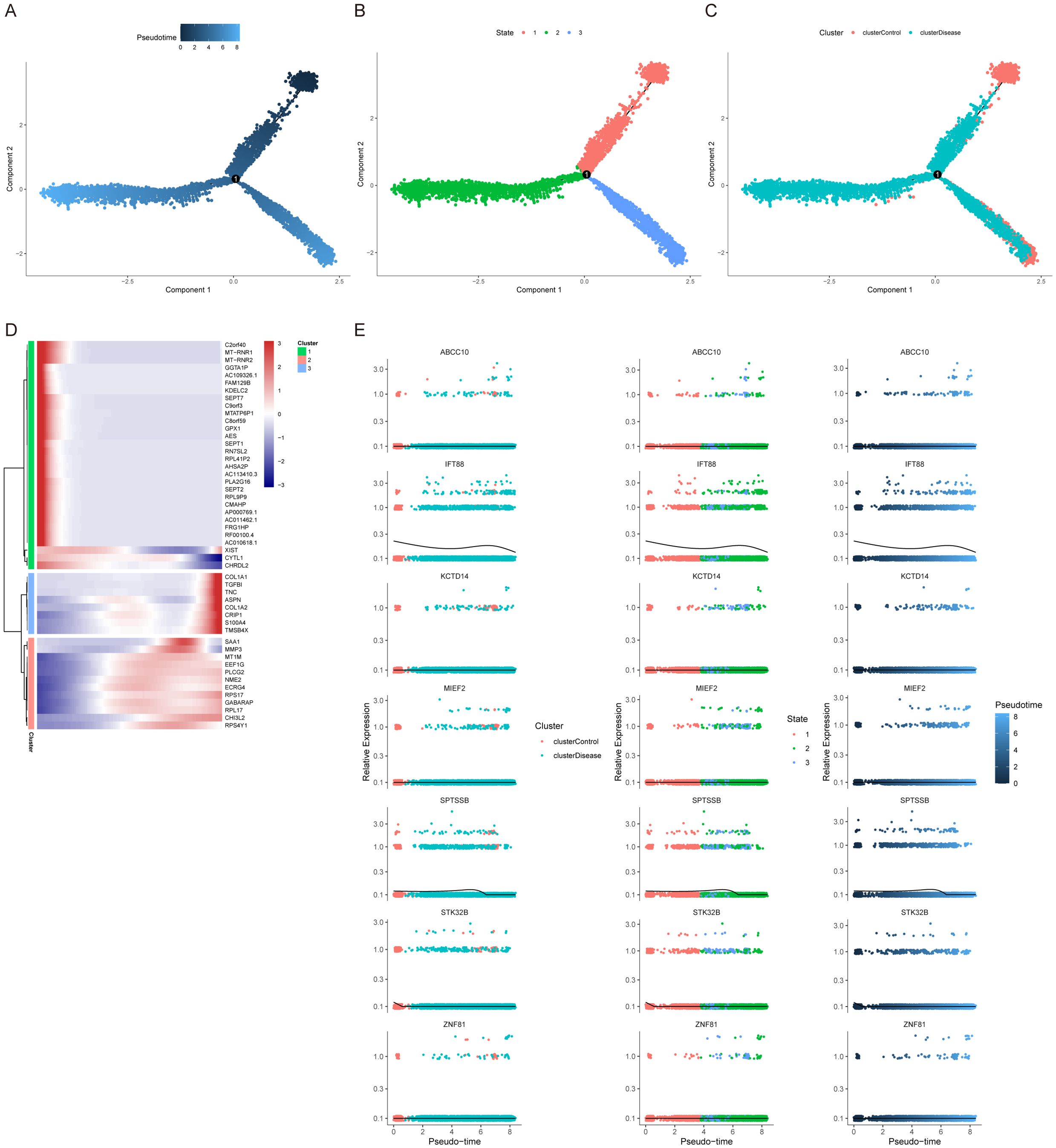 Scatter plots A, B, and C show data points distributed across a graph with components as axes, colored by pseudotime, state, and cluster. Heatmap D displays gene expression levels across clusters, with color gradients indicating changes. Plots E present expression data for various genes over pseudotime, comparing control and disease clusters with color indicators.