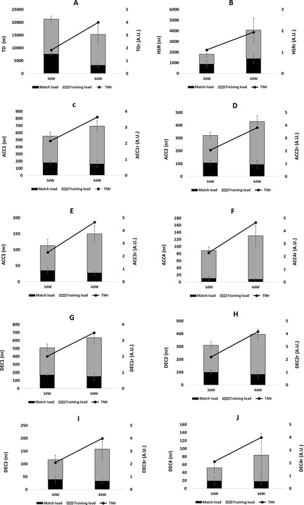 Ten bar and line graphs labeled A to J compare match and training load (measured in various units) across two periods: 3-day week (3dW) and 4-day week (4dW). The graphs illustrate different metrics such as TD, HSR, ACC, and DEC, showing increased values in the 4-day week. Each graph includes bars for match and training loads and a line for TMr (training to match ratio).