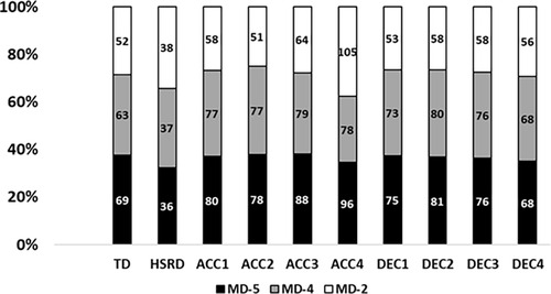 Bar chart showing percentages of three categories (MD-5, MD-4, MD-2) across different groups (TD, HSRD, ACC1-4, DEC1-4). MD-5 has the largest share, particularly in ACC3 and ACC4. Each group has varying proportions of MD-4 and MD-2.