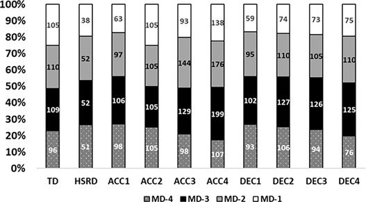 Stacked bar chart comparing eight categories (TD, HSRD, ACC1-4, DEC1-4) across four segments (MD-1 to MD-4) marked by different shades. Values indicate the count within each segment, with ACC4 having the highest total count and DEC4 the lowest.