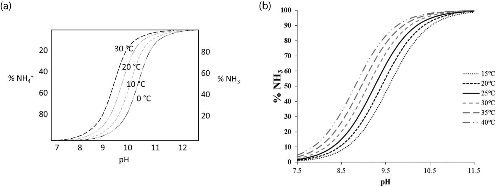 These graphs illustrate the equilibrium between ammonium and ammonia as a function of pH and temperature. Both graphs (a) and (b) demonstrate that as pH and temperature increase, the equilibrium shifts toward ammonia. This indicates that at higher pH and temperature, a greater proportion of ammonium is converted into ammonia.
