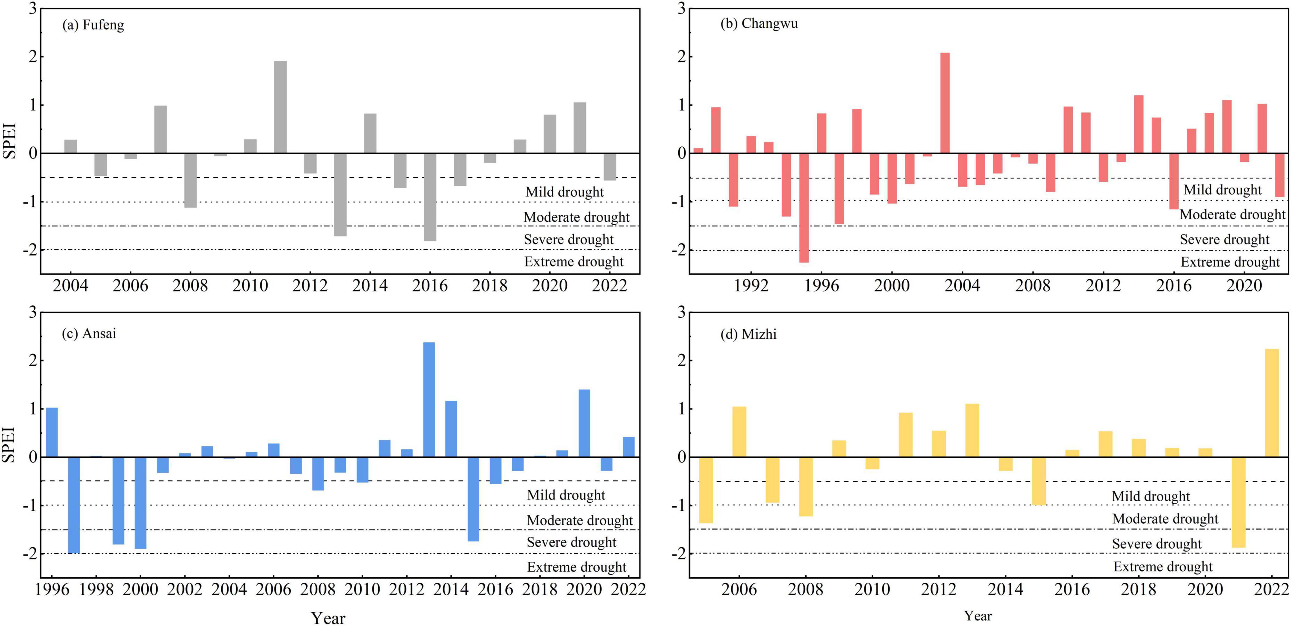 Four bar graphs display the Standardized Precipitation-Evapotranspiration Index (SPEI) for different areas over varying time periods. (a) Fufeng shows bars from 2004 to 2022 with mild to extreme drought levels. (b) Changwu details 1992 to 2022 with a similar range. (c) Ansai covers 1996 to 2022, highlighting several severe droughts. (d) Mizhi, from 2006 to 2022, indicates fluctuating drought levels. Each graph has horizontal lines marking mild, moderate, severe, and extreme drought thresholds.