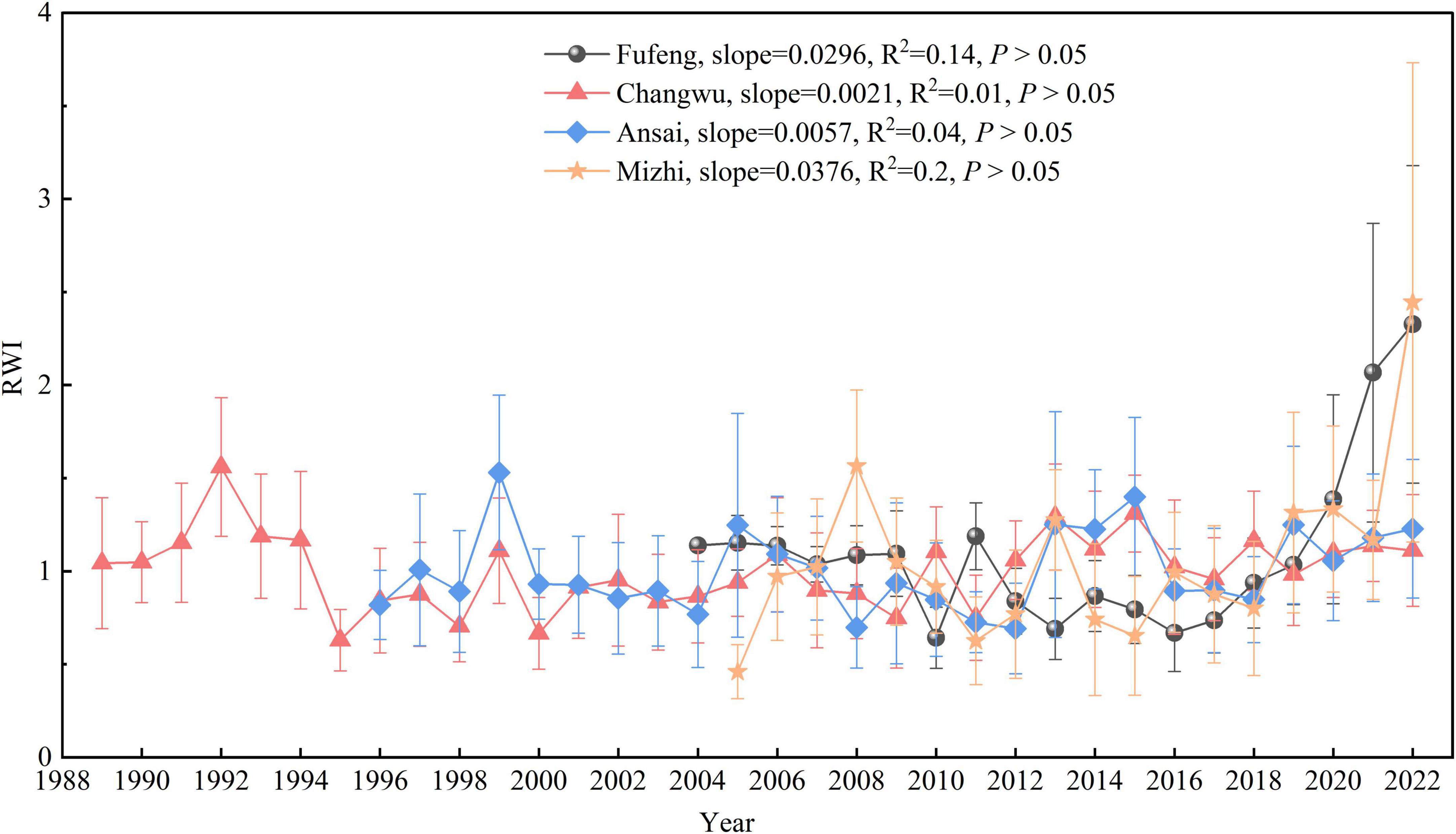 Line graph showing the RWI from 1988 to 2022 for four regions: Fufeng, Changwu, Ansai, and Mizhi. Each region has its own colored line with error bars. The trends show slight increases in RWI, but all have P-values greater than 0.05, indicating no significant trends.
