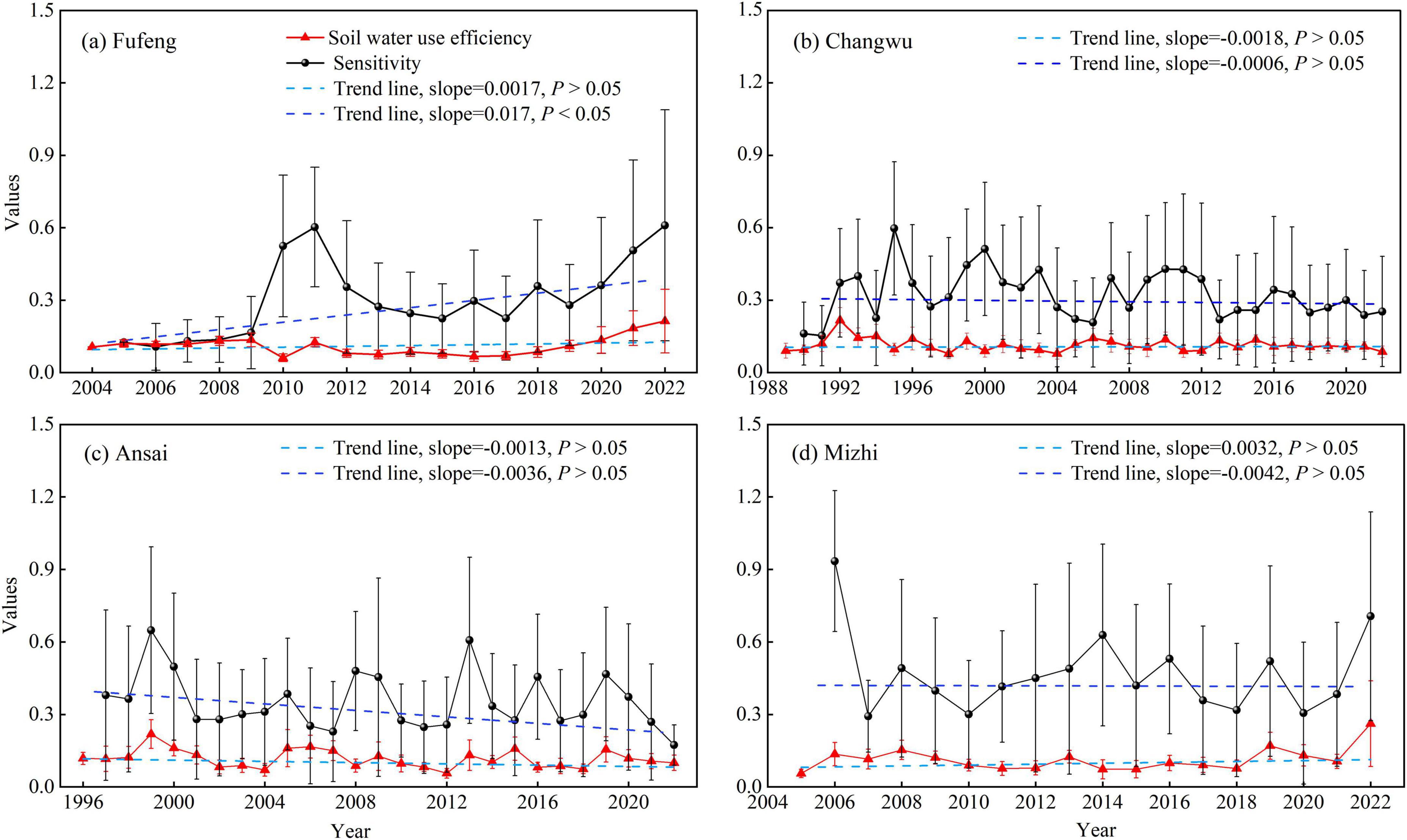 Four line charts show soil water use efficiency and sensitivity from 1988 to 2022 at Fufeng, Changwu, Ansai, and Mizhi. Red lines represent water use efficiency, and black lines represent sensitivity. Blue dashed trend lines indicate statistical analysis with varying slopes and significance, as noted in the legends of each chart. Charts display fluctuations and overall trends in values over time for each location.