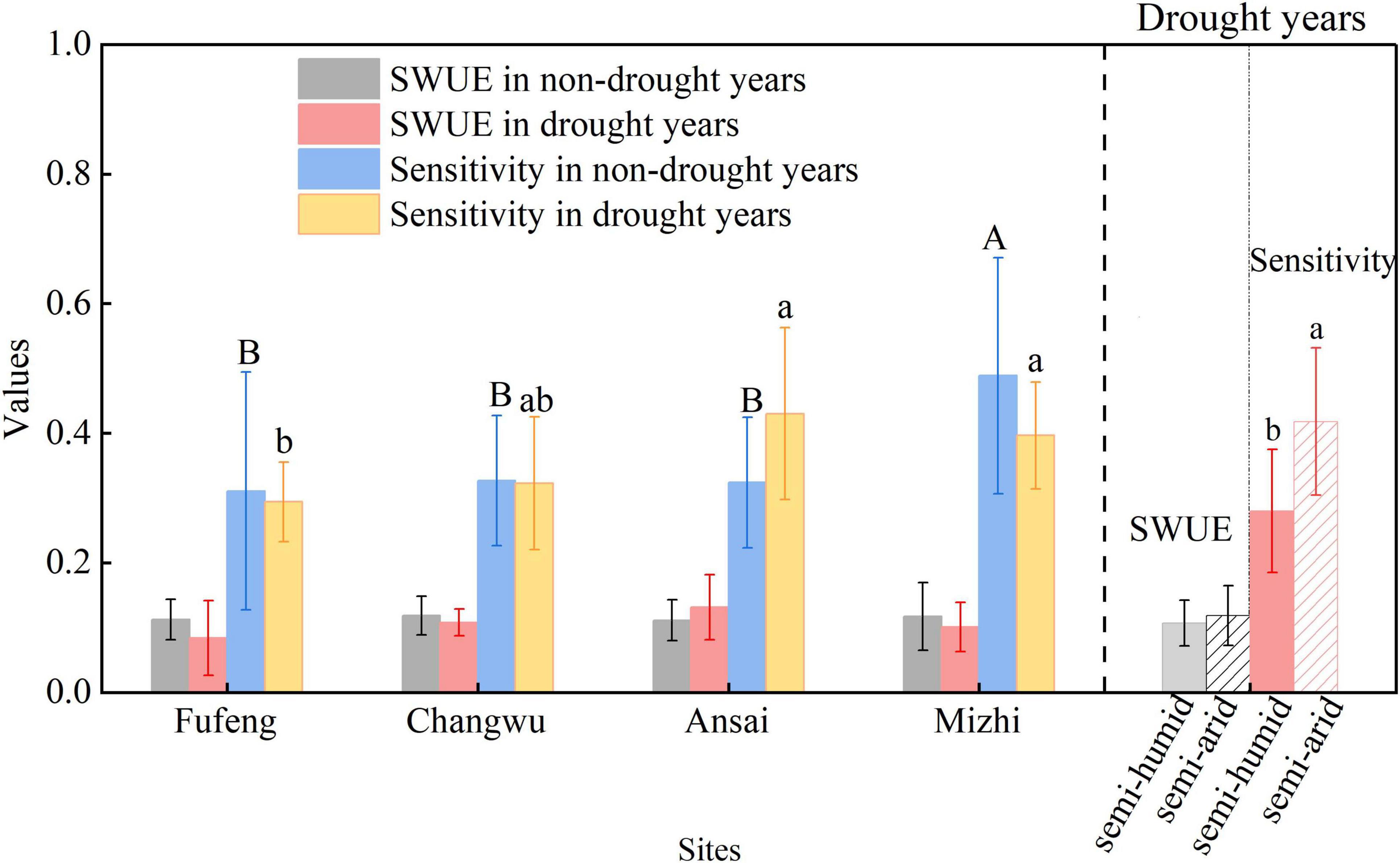 Bar chart comparing SWUE and sensitivity in drought and non-drought years across four sites: Fufeng, Changwu, Ansai, and Mizhi. Bars for non-drought years are gray and blue, and for drought years are red and yellow. Labels above bars indicate statistical significance, with varying letters. There is a distinction between semi-humid and semi-arid regions.