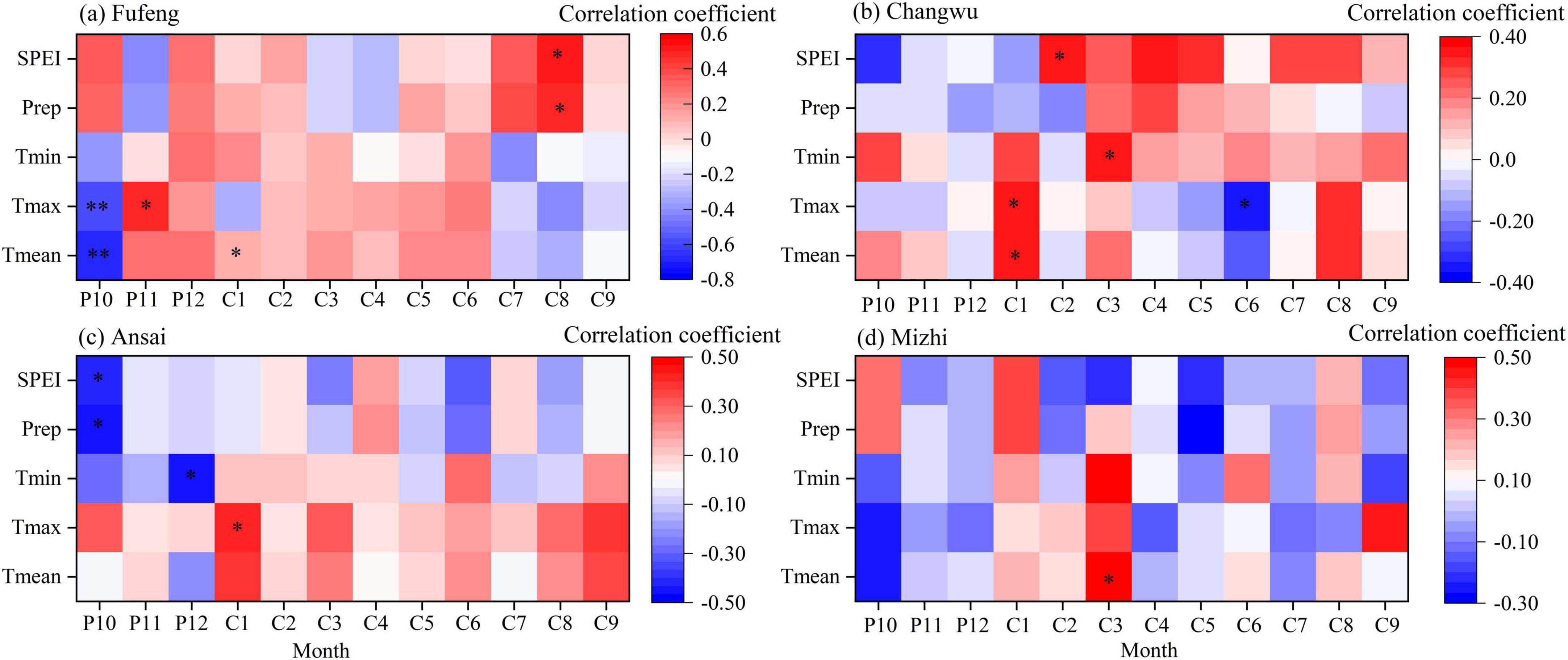 Heat maps show correlation coefficients between climatic variables and SPEI for four regions: Fufeng, Changwu, Ansai, and Mizhi. Each map uses a colored gradient from blue to red to represent negative to positive correlations, respectively. Variables include precipitation (Prep), minimum temperature (Tmin), maximum temperature (Tmax), and mean temperature (Tmean) over specific months. Asterisks indicate statistical significance.