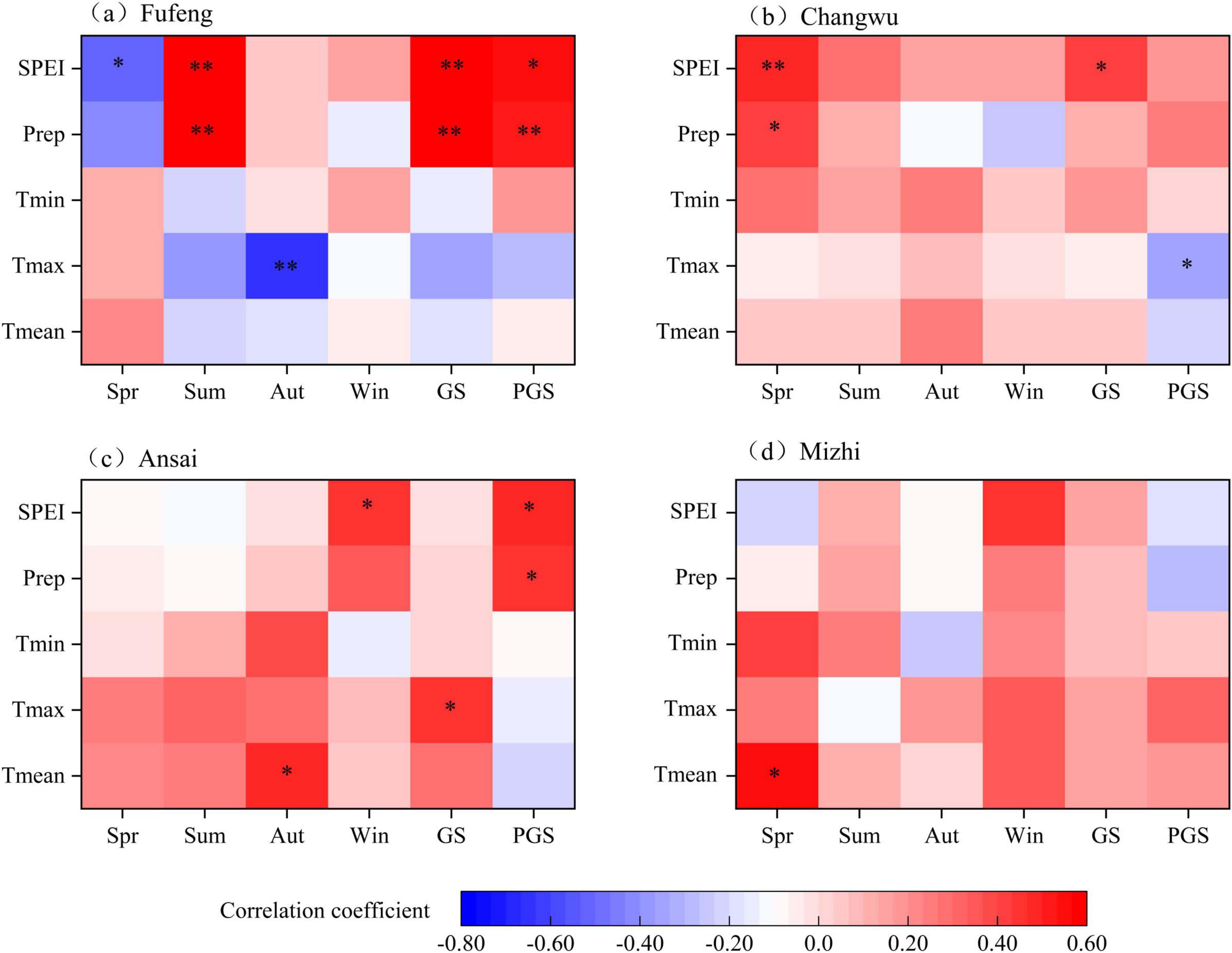 Heat maps display correlation coefficients for four regions: Fufeng, Changwu, Ansai, and Mizhi. Variables include SPEI, Prep, Tmin, Tmax, and Tmean across seasons (Spring, Summer, Autumn, Winter) and growing periods (GS, PGS). Color gradient ranges from blue to red, indicating coefficients from -0.80 to 0.60. Stars denote significance levels.