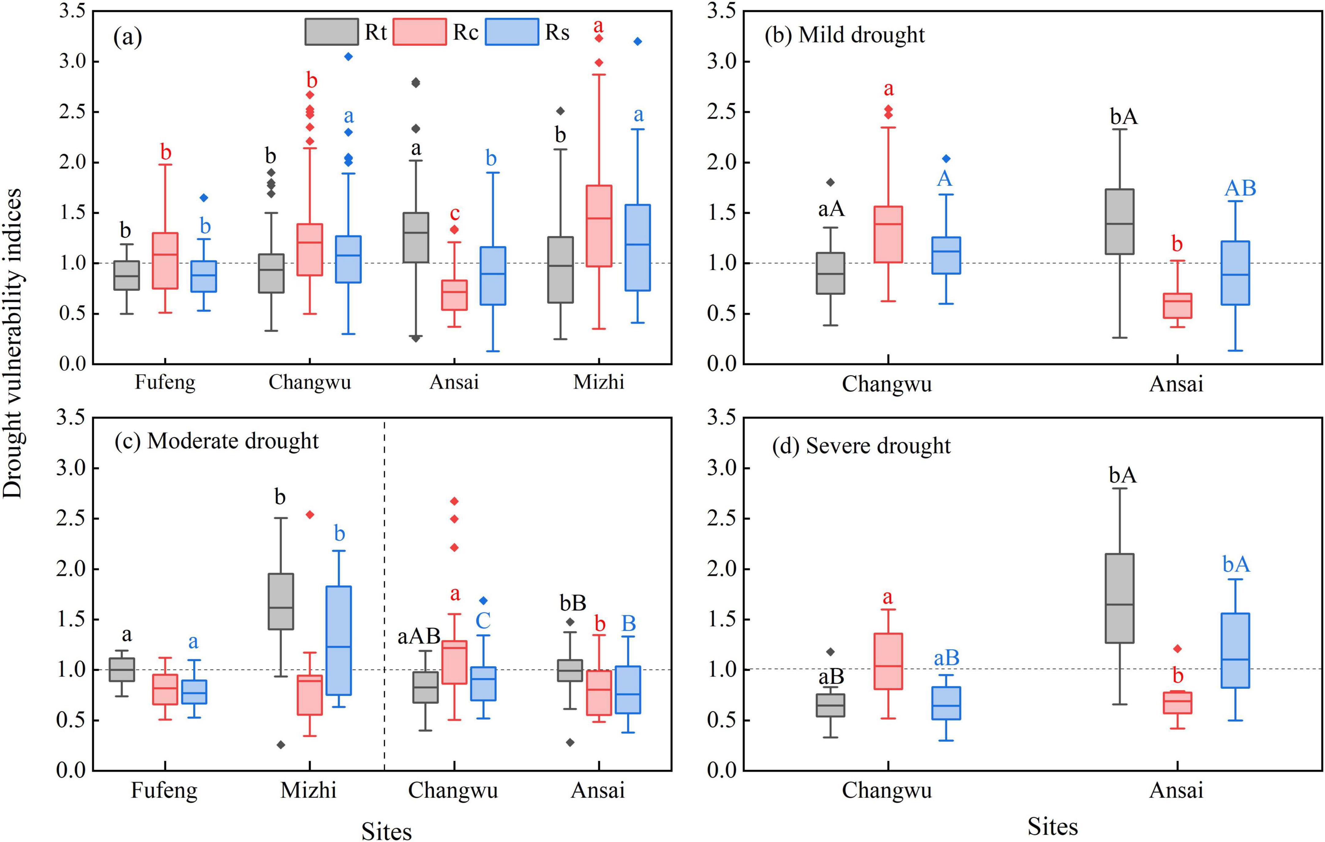 Box plots showing drought vulnerability indices across four sites: Fufeng, Changwu, Ansai, and Mizhi, under varying drought conditions. Panel (a) shows overall indices with grey (Rt), red (Rc), and blue (Rs) boxes. Panel (b) shows mild drought indices for Changwu and Ansai. Panel (c) illustrates moderate drought indices for Fufeng, Mizhi, Changwu, and Ansai. Panel (d) depicts severe drought indices for Changwu and Ansai. Different letters indicate statistically significant differences.