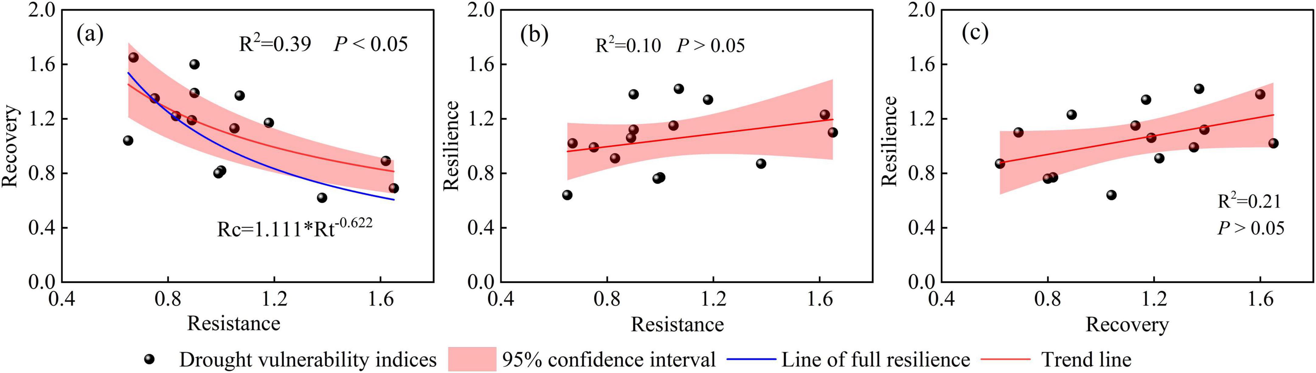 Graphs illustrating relationships between drought vulnerability indices. (a) Shows a negative correlation between resistance and recovery with R² = 0.39, significant at P < 0.05. (b) Displays a weak correlation between resistance and resilience with R² = 0.10, not significant. (c) Illustrates a slight positive correlation between recovery and resilience with R² = 0.21, not significant. Each graph includes a trend line, 95% confidence interval, data points, and annotations for statistical metrics.