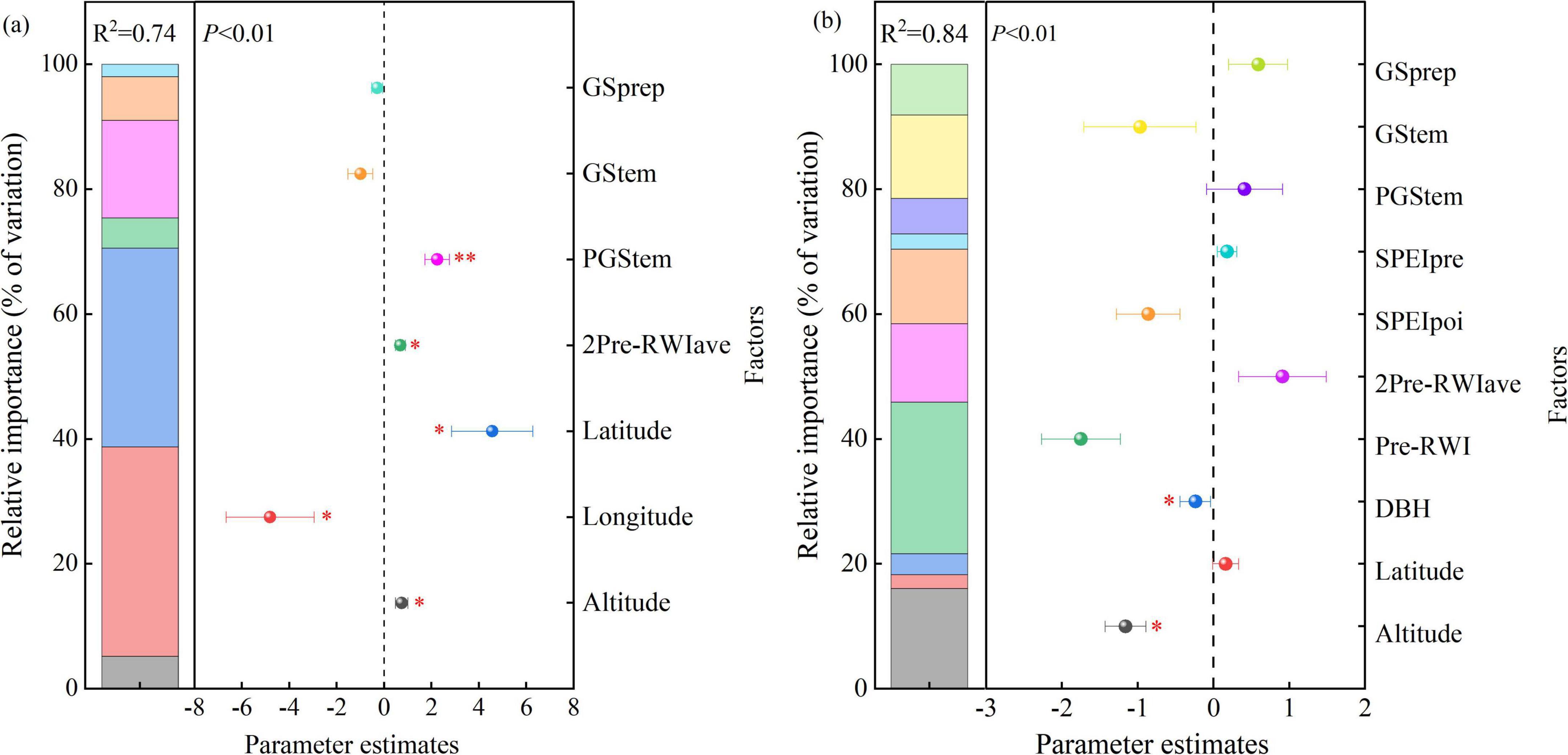 Bar and scatter plots illustrating relative importance and parameter estimates of various factors influencing two models. Panel (a) shows a model with R²=0.74 and includes factors such as GSprep, GStem, and Latitude. Panel (b) shows a model with R²=0.84, with factors like GSprep, GStem, and SPEIpre. Bars depict relative importance as a percentage of variation, while colored points with error bars show parameter estimates, each differing slightly in values and significance.