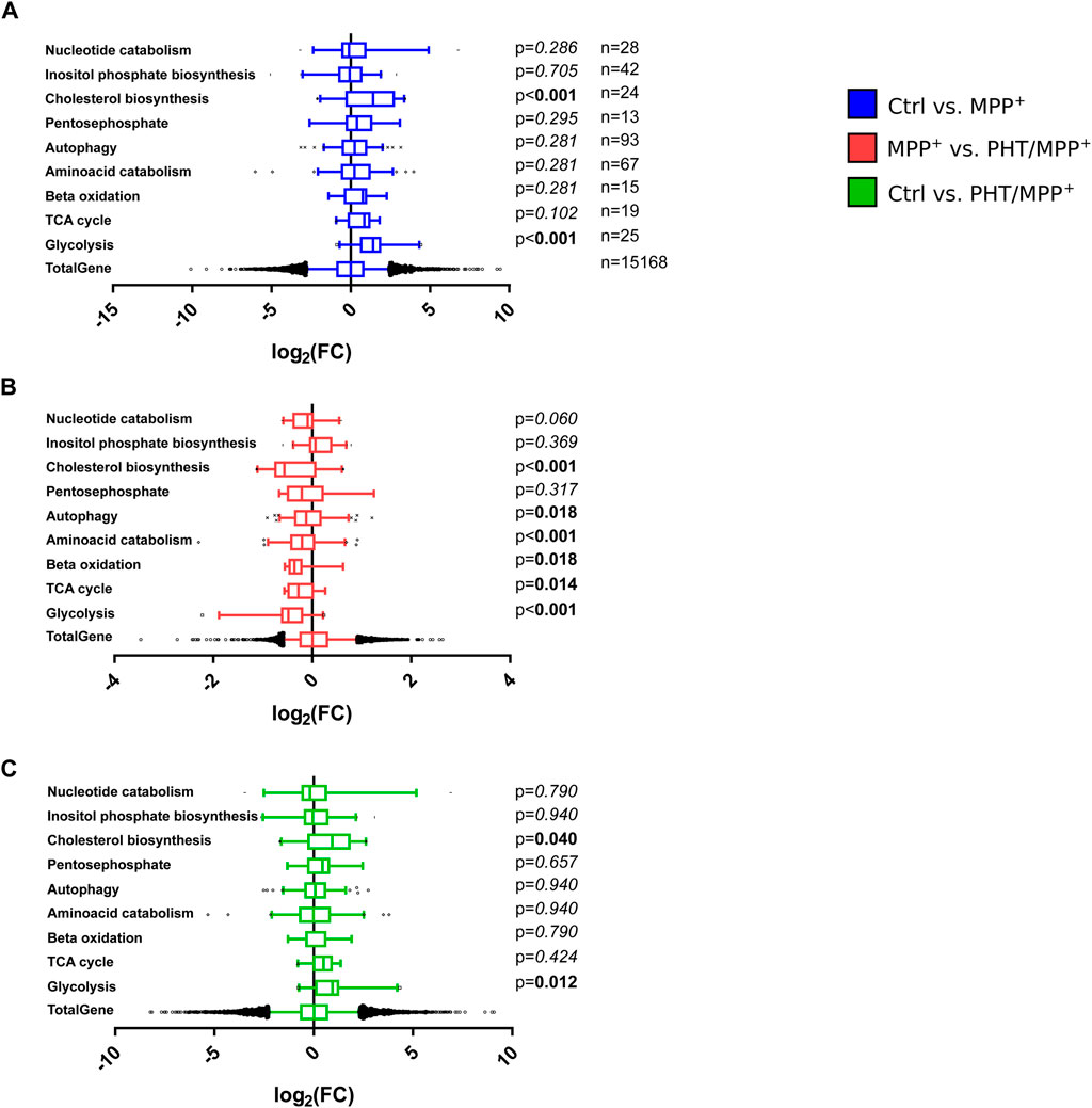 Box plots show log2 fold changes in gene expression related to various metabolic processes. Three pairwise comparisons are represented in different colors: blue for Ctrl vs. MPP+ (plot A), red for MPP+ vs. PHT/MPP+ (plot B), and green for Ctrl vs. PHT/MPP+ (plot C). Each plot indicates p-values and sample sizes for nucleotide catabolism, inositol phosphate biosynthesis, cholesterol biosynthesis, and other processes, with significant changes highlighted.
