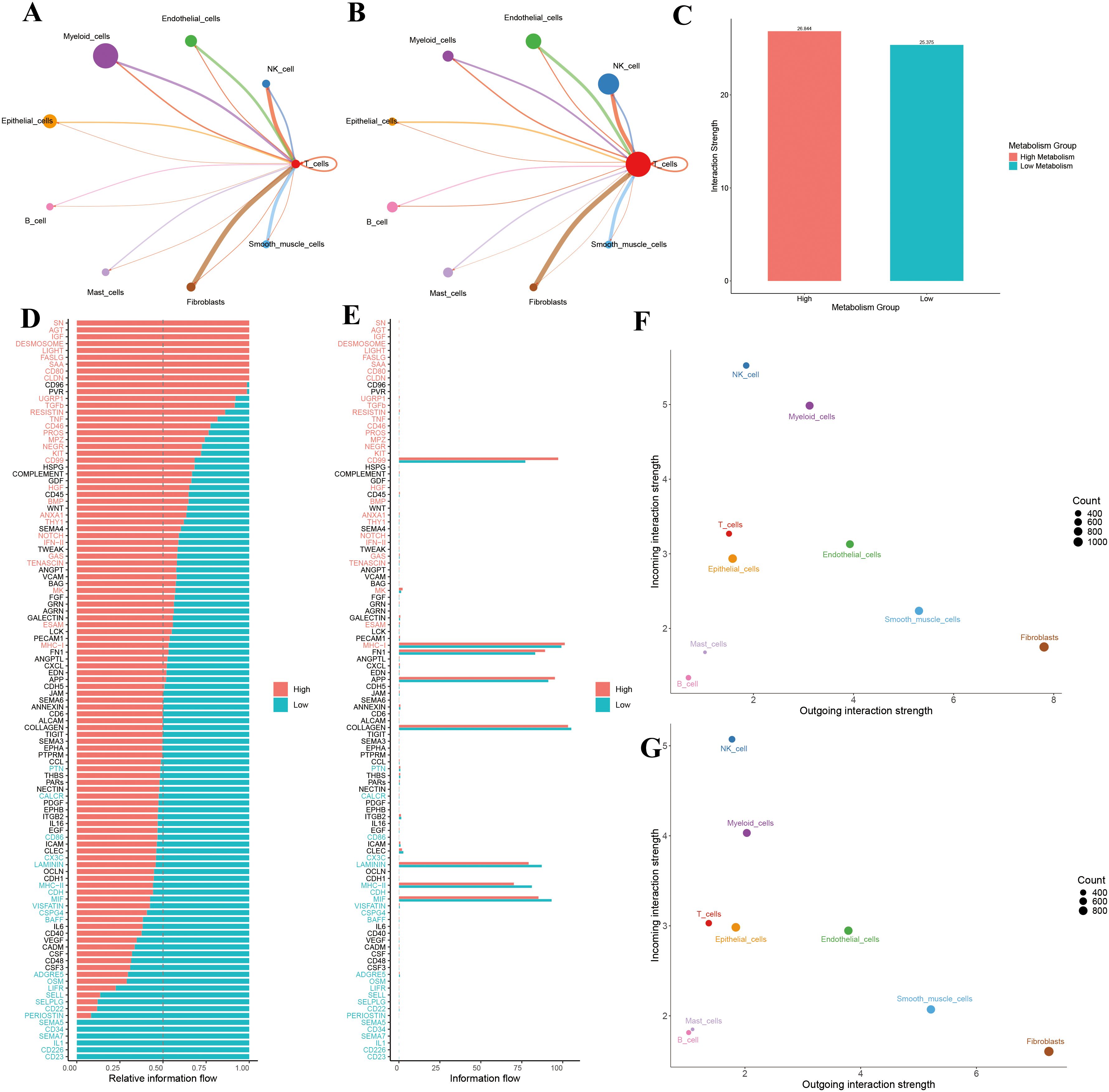 Diagram of various data visualizations related to cell interactions and metabolism. Panels A and B show network graphs of cell interactions with different sizes indicating interaction strength. Panel C displays a bar chart comparing interaction strength between high and low metabolism groups. Panel D is a bar graph of relative information flow for different genes, while Panel E focuses on specific genes. Panels F and G scatter plot incoming versus outgoing interaction strength for various cell types, indicated by color and size of circles representing count, with separate plots for two conditions.