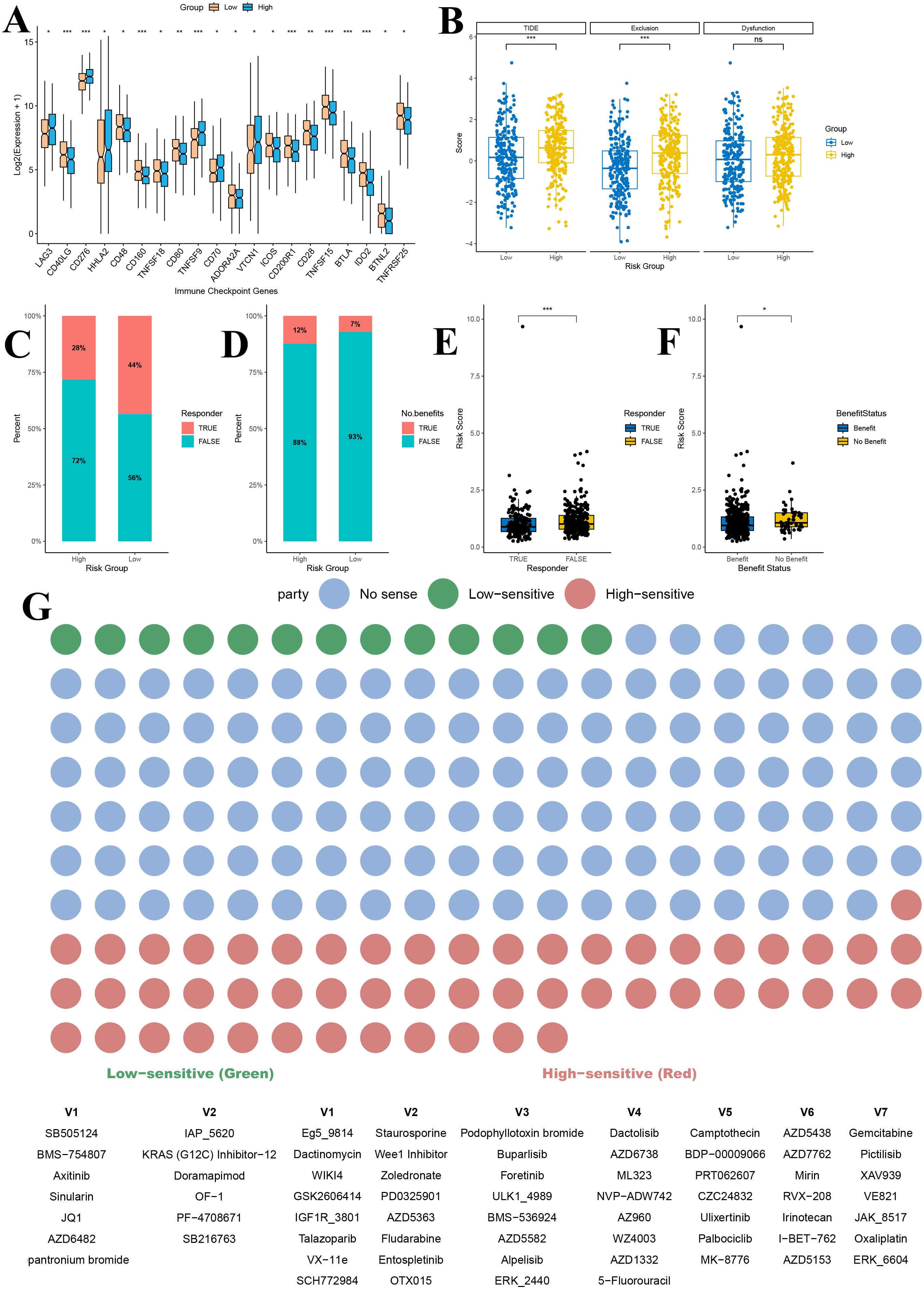 A multi-panel image with the following charts: (A) Box plots compare expression levels of immune checkpoint genes between low and high groups. (B) Box plots and scatter plots display TIDE, exclusion, and dysfunction scores by risk group. (C) and (D) Stacked bar charts show responder and benefit status percentages by risk group. (E) and (F) Scatter plots compare risk scores against responder and benefit status. (G) A dot plot categorizes data points into party, no sense, low-sensitive, and high-sensitive groups, indicated by different colors.