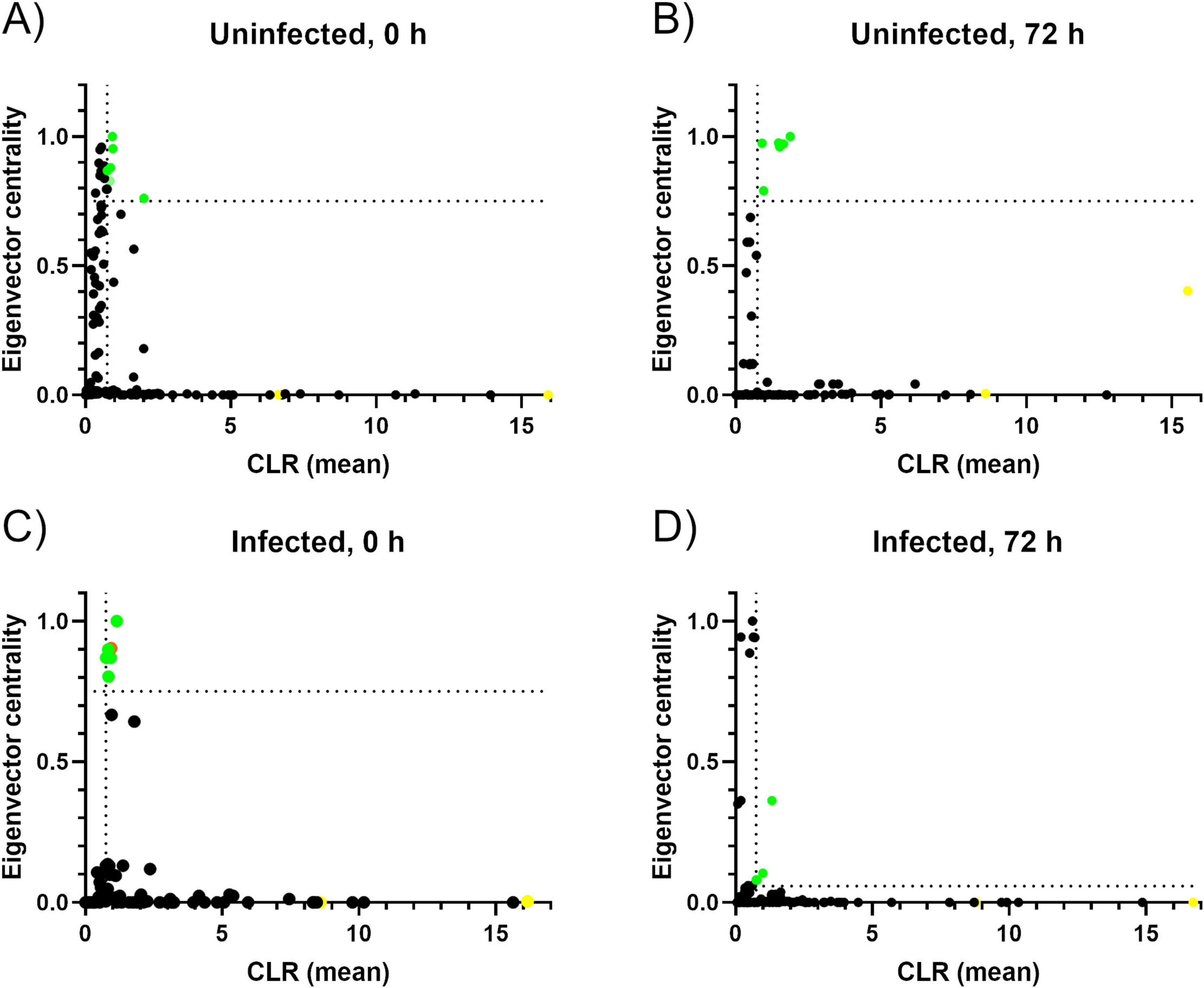 Figure showing scatter plots of eigenvector centrality versus CLR (mean) for microbial taxa in Rhipicephalus microplus midgut across time and infection status. Panels A–D represent: (A) Uninfected, 0 h; (B) Uninfected, 72 h; (C) Infected, 0 h; and (D) Infected, 72 h. Each plot displays black dots clustered near the origin, green dots with high centrality, and yellow dots with elevated CLR values. Dotted horizontal lines mark centrality thresholds at 0.0 and 1.0. The figure highlights shifts in microbial taxa importance and abundance, with fewer high-centrality taxa observed at 72 h and under infection conditions.