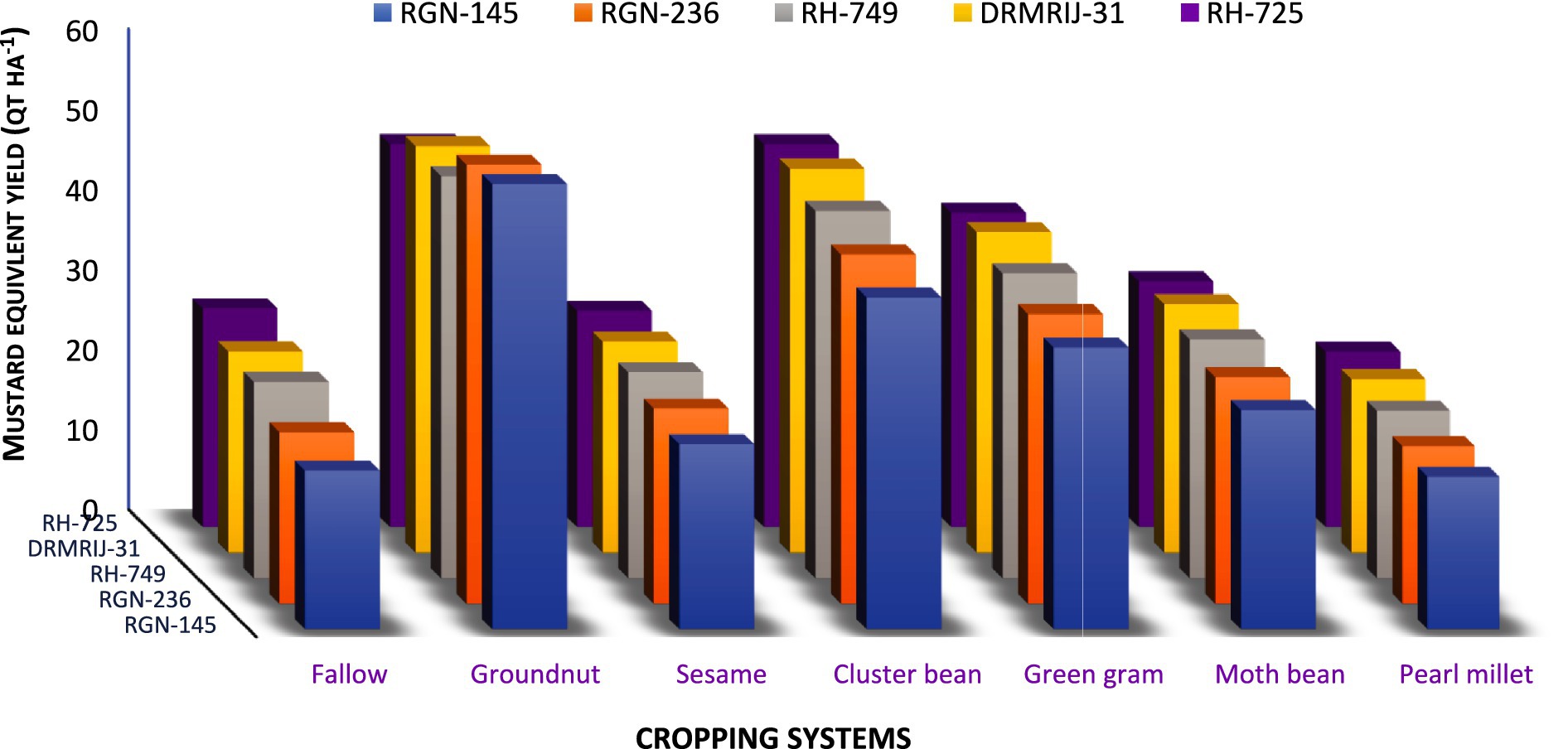 Bar graph showing mustard equivalent yield (qt ha⁻¹) for different cropping systems: fallow, groundnut, sesame, cluster bean, green gram, moth bean, and pearl millet. Each system has bars representing varieties: RGN-145, RGN-236, RH-749, DRMRJI-31, and RH-725. Groundnut has the highest yield for most varieties, while pearl millet shows the lowest.