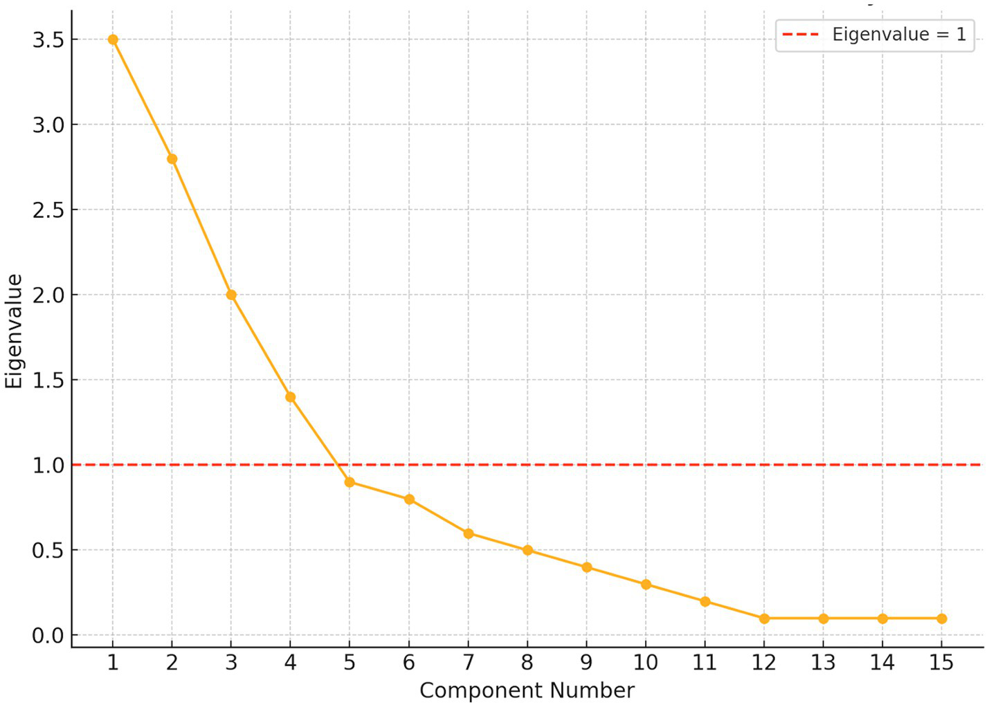 A scree plot depicting eigenvalues against component numbers. The orange line shows eigenvalues decreasing steeply from 3.5 at component 1 to below 1 by component 5, and leveling off from component 6 onward. A red dashed line marks an eigenvalue of 1.