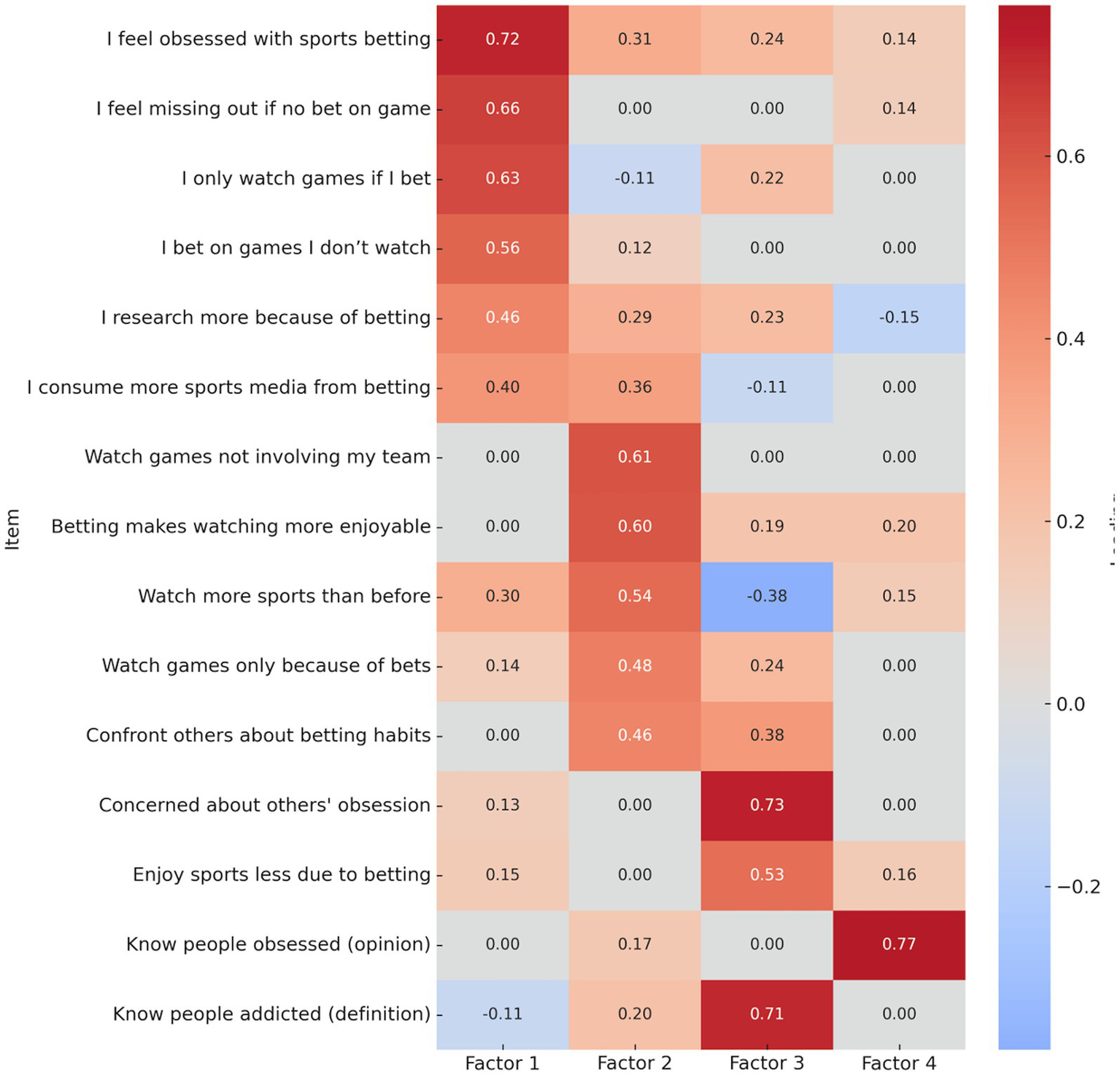 Heat map illustrating the relationship between various statements about sports betting and four factors. The color intensity and number values indicate the strength of each item's association with a factor, ranging from negative to positive. Notable associations include a strong connection between feeling obsessed with sports betting and Factor 1, and knowing people addicted by definition with Factor 4.