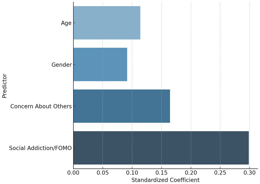 Bar chart showing standardized coefficients for four predictors. Social Addiction/FOMO has the highest coefficient around 0.24, followed by Concern About Others, Gender, and Age with approximately 0.12, 0.09, and 0.07 respectively.