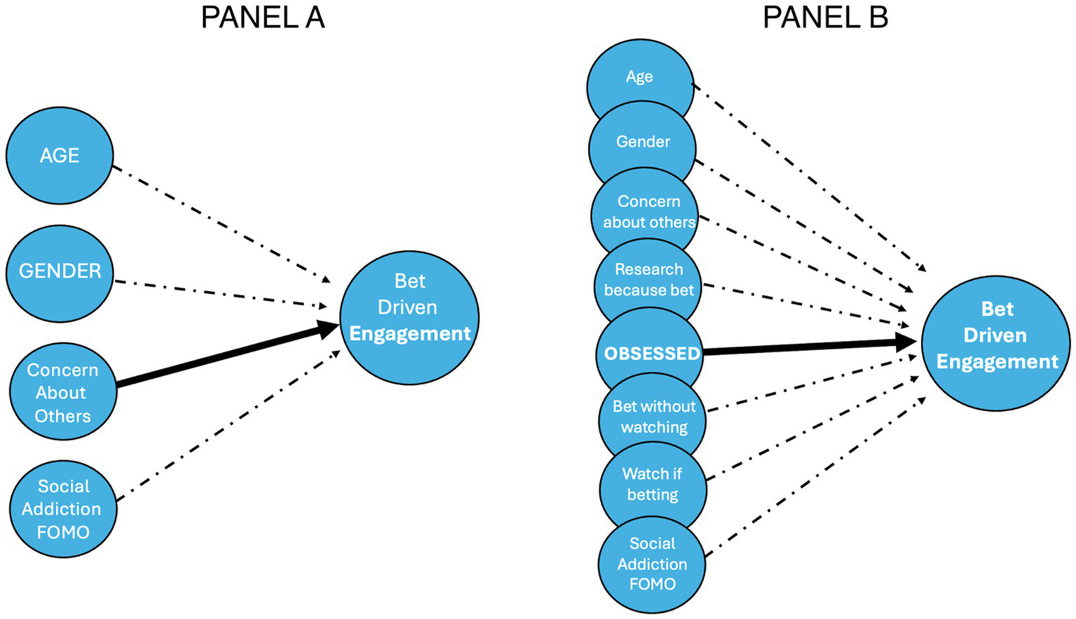 Diagram comparing factors influencing "Bet Driven Engagement" in two panels. Panel A shows inputs: age, gender, concern about others, and social addiction/FOMO. Panel B adds research, obsession, betting without watching, and watching if betting, showing more complex influences. Arrows indicate flow towards engagement.