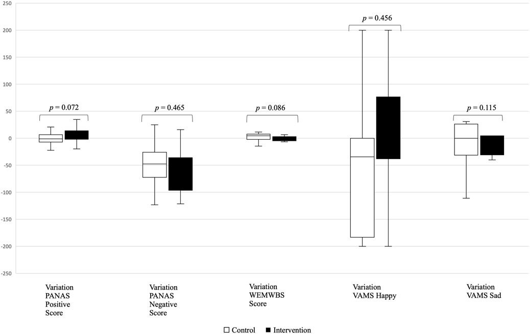 Boxplot chart comparing control and intervention groups across variation of five metrics: PANAS Positive Score, PANAS Negative Score, WEMWBS Score, VAMS Happy, and VAMS Sad. The p-values range from 0.072 to 0.456, indicating statistical significance levels. Control is represented by white boxes, and intervention by black boxes.