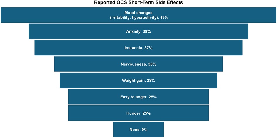 Funnel chart displaying reported OCS short-term side effects. Mood changes, including irritability and hyperactivity, 49%. Anxiety, 39%. Insomnia, 37%. Nervousness, 30%. Weight gain, 28%. Easy to anger, 25%. Hunger, 25%. None, 9%.