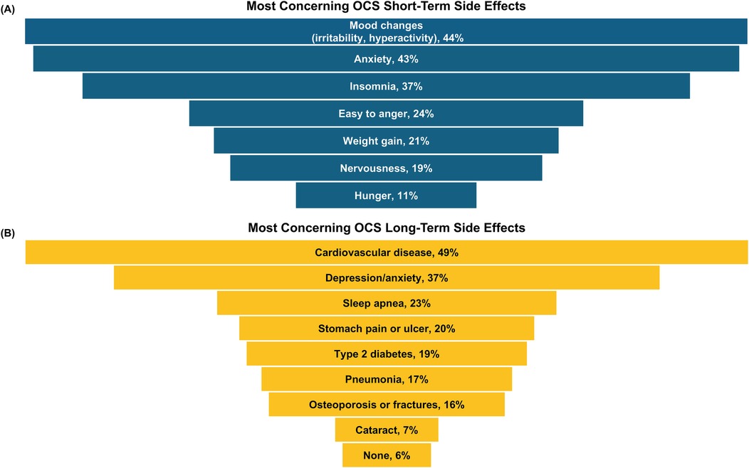 Charts displaying the most concerning OCS side effects. Short-term side effects include mood changes (44%), anxiety (43%), and insomnia (37%). Long-term side effects include cardiovascular disease (49%), depression/anxiety (37%), and sleep apnea (23%).