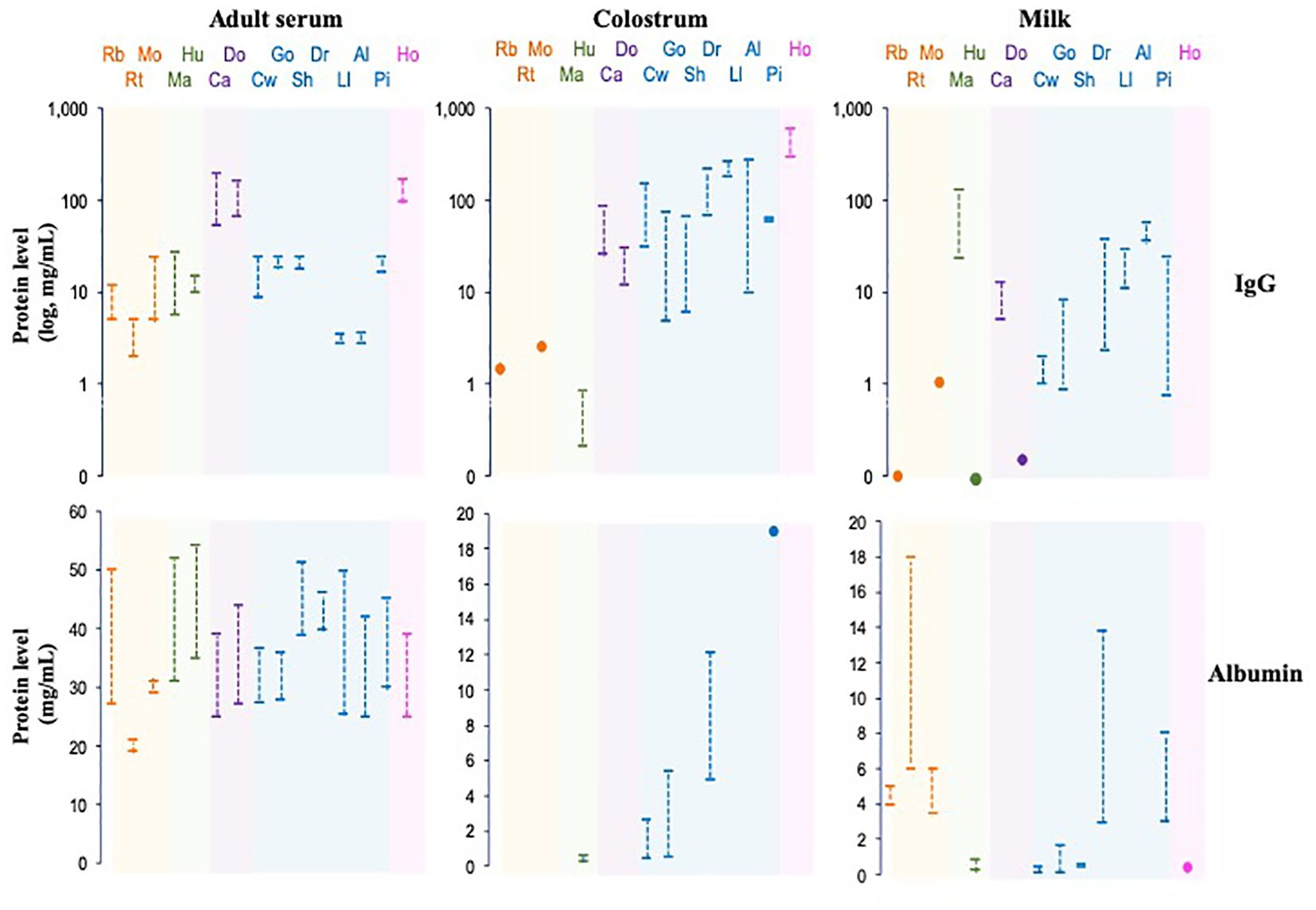 Charts comparing IgG and albumin protein levels across different sources: adult serum, colostrum, and milk. Each source is represented by color-coded error bars for various species, showing protein levels on a logarithmic scale for IgG and a linear scale for albumin.