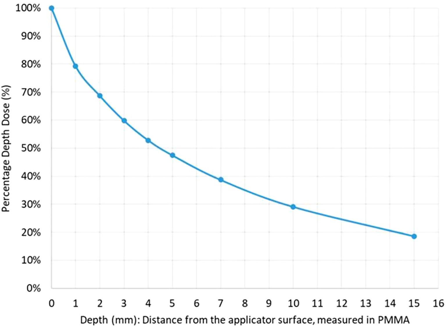 Line graph showing the relationship between depth in millimeters and percentage depth dose. The curve starts at 100% dose at 0 mm and decreases steadily to about 20% at 15 mm.