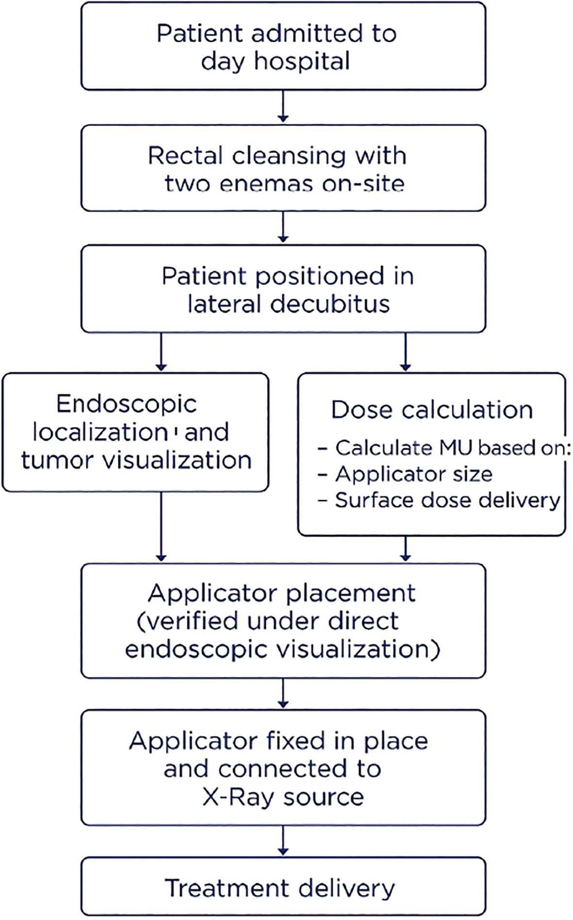 Flowchart of a medical procedure for treatment delivery. Steps include: patient admitted to day hospital, rectal cleansing with enemas, patient positioned in lateral decubitus, endoscopic localization and tumor visualization, dose calculation based on applicator size and surface dose, applicator placement under endoscopic visualization, applicator fixed and connected to X-ray source, and treatment delivery.