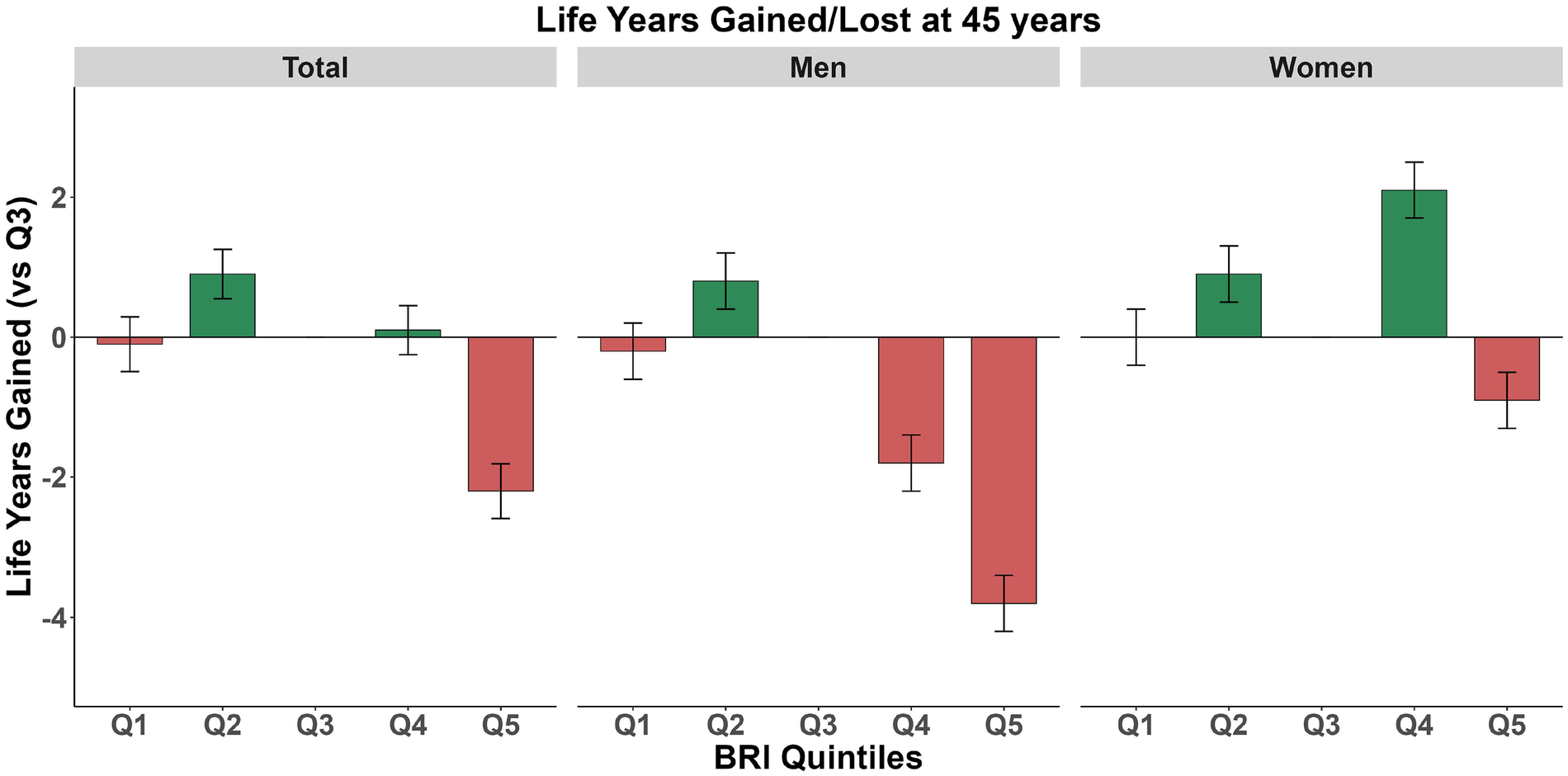 Bar chart showing life years gained or lost at 45 years across BRI quintiles for total population, men, and women. Q2 shows life years gained, while Q5 shows life years lost for all groups.