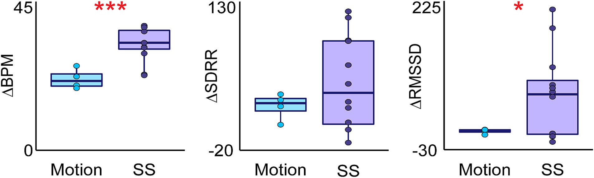 Box plots showing changes in three metrics: BPM, SDRR, and RMSSD. Each metric is compared between