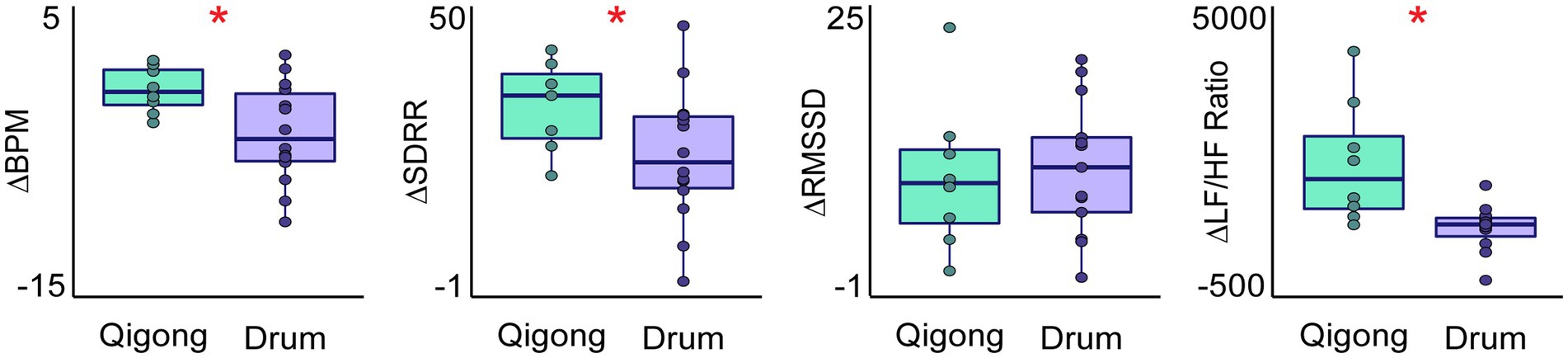 Box plots comparing Qigong and Drum activities across four metrics: ΔBPM, ΔSDRR, ΔRMSSD, and ΔLF/HF Ratio. Drum shows lower values in ΔBPM, ΔSDRR, and ΔLF/HF Ratio compared to Qigong, with significant differences indicated by a red asterisk.