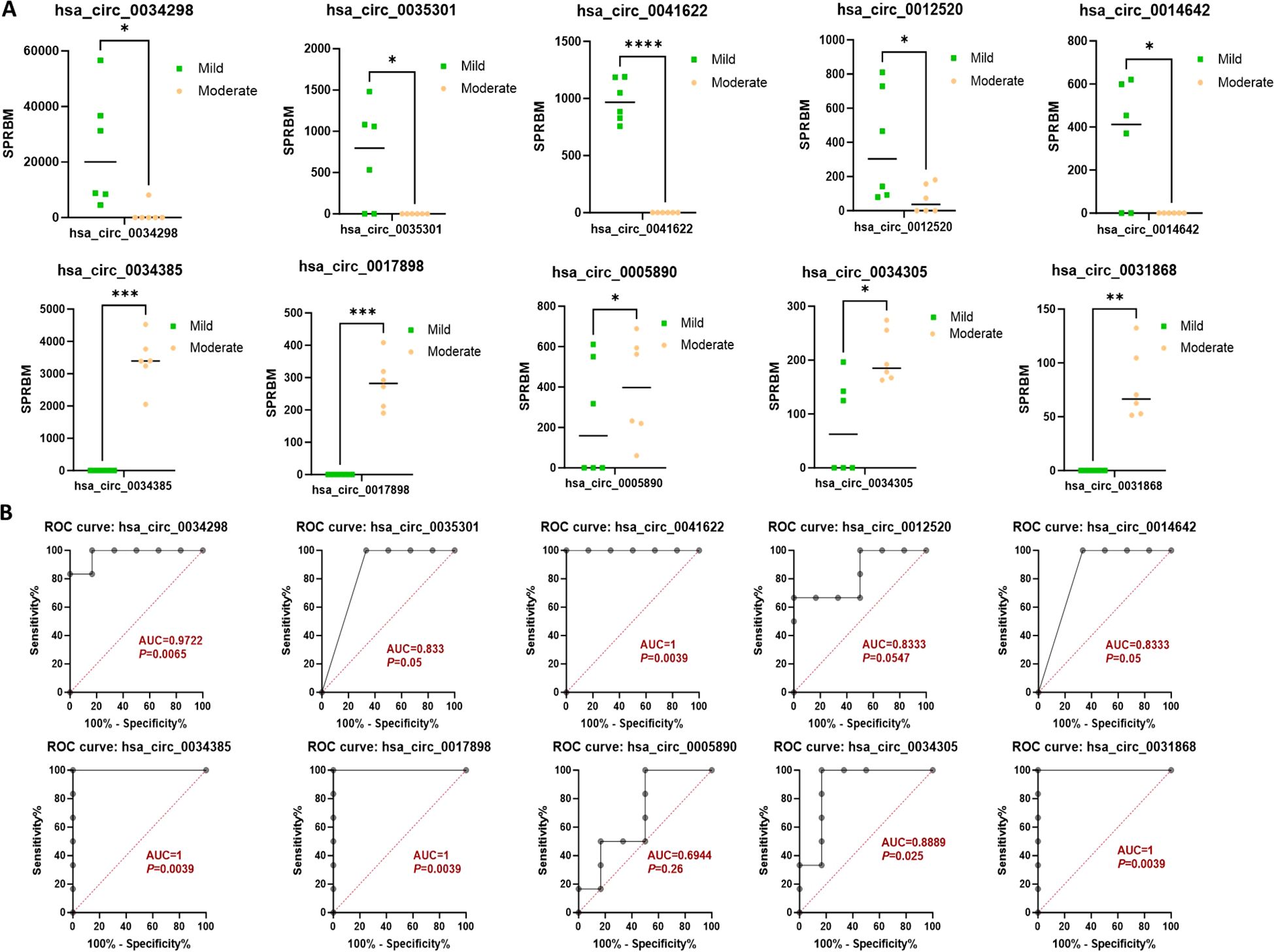 Group A consists of scatter plots showing the expression levels of various hsa_circRNAs for mild and moderate conditions, with statistical significance indicated. Group B contains ROC curves for each hsa_circRNA, displaying sensitivity and specificity with AUC and p-values.