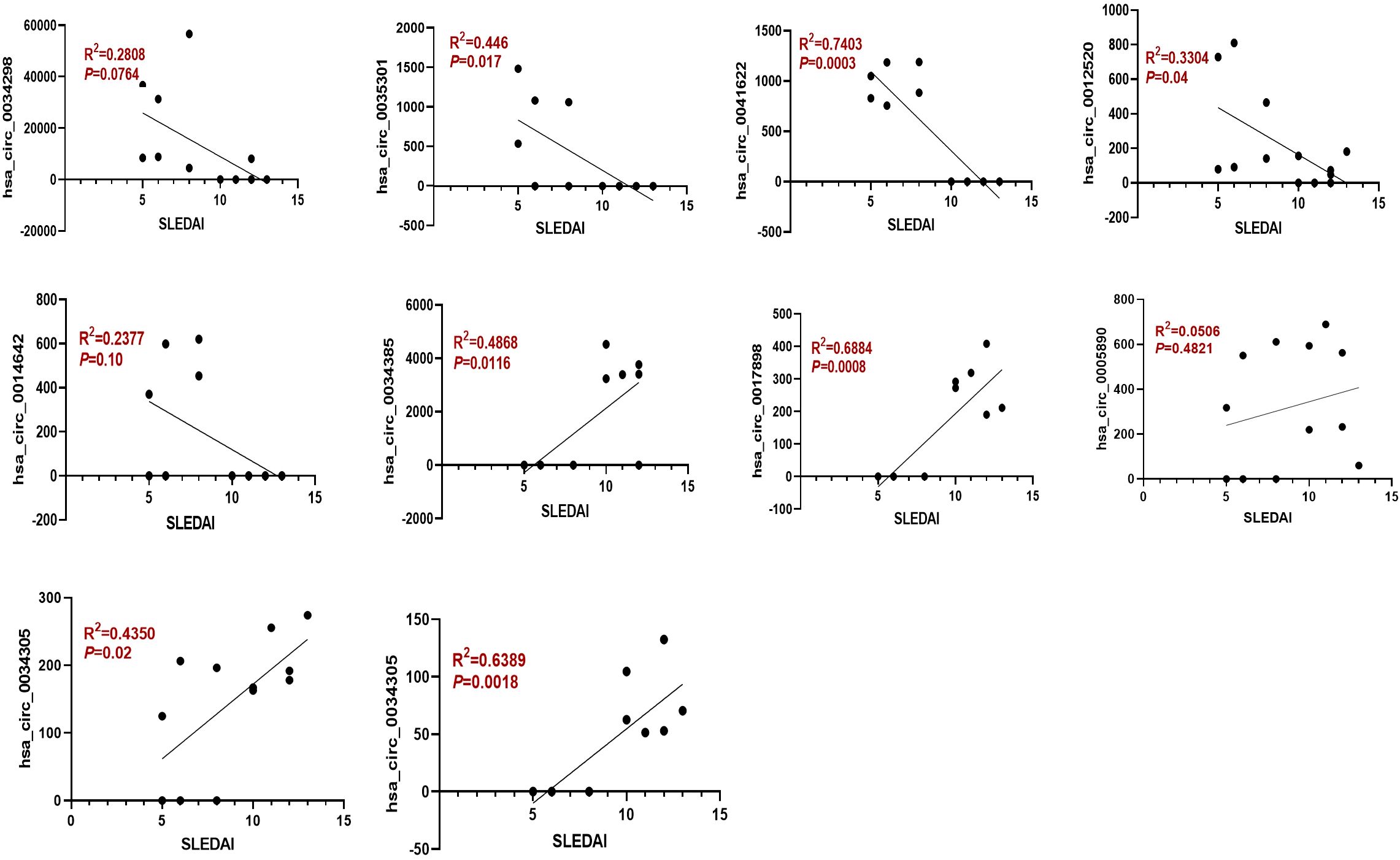 Scatter plots display correlations between SLEDAI scores and different hsa_circ RNA expressions. Each plot shows a line of best fit with R-squared and P-values, ranging from 0.0506 to 0.7403 and 0.0018 to 0.4821, demonstrating varying degrees of correlation.