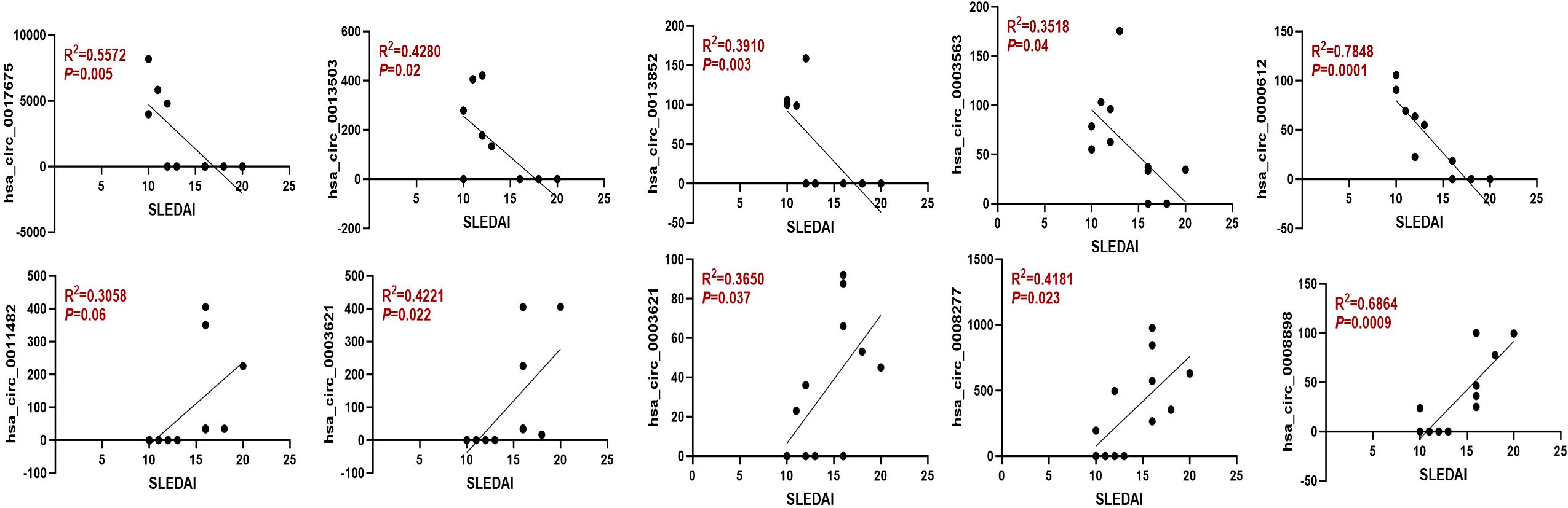 Scatter plots showing the relationship between hsa_circ expressions and SLEDAI scores. Each plot displays a trend line, R-squared value, and p-value. The correlations vary, with some stronger than others as indicated by the R-squared and p-values.